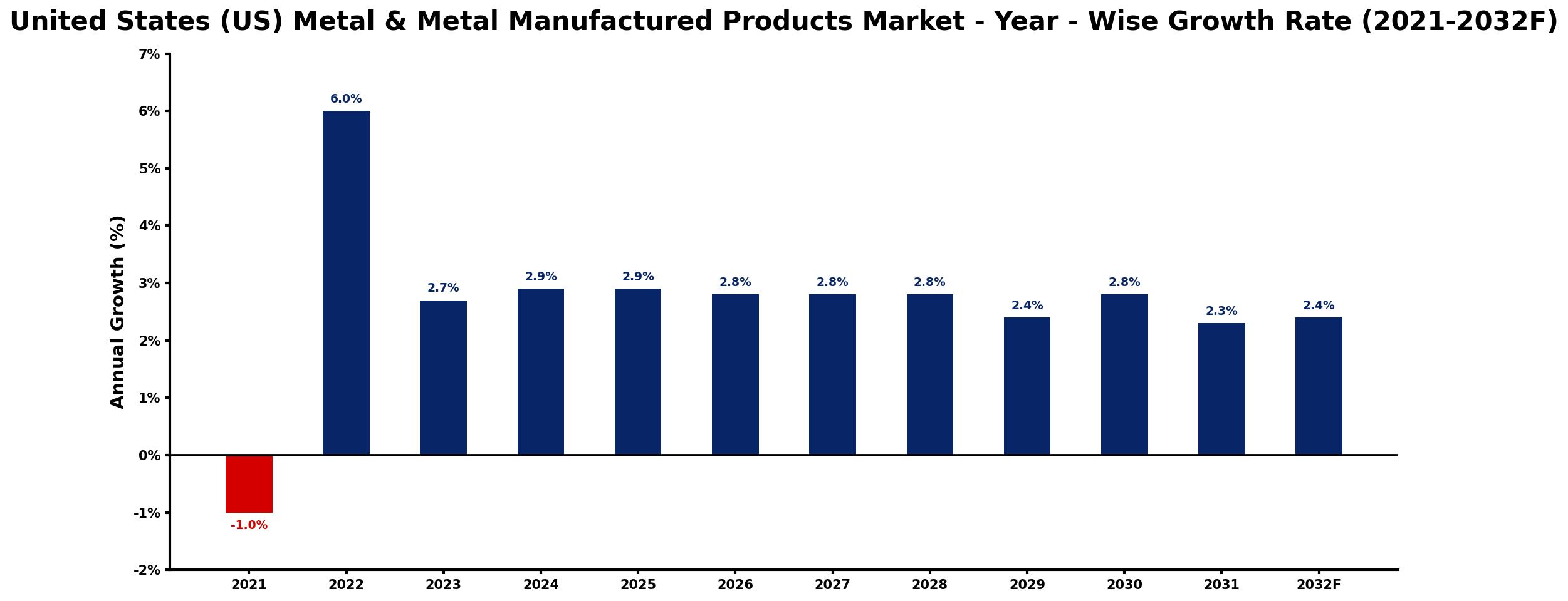 United States (US) Metal & Metal Manufactured Products Market Year-wise Growth Rate and Key Drivers