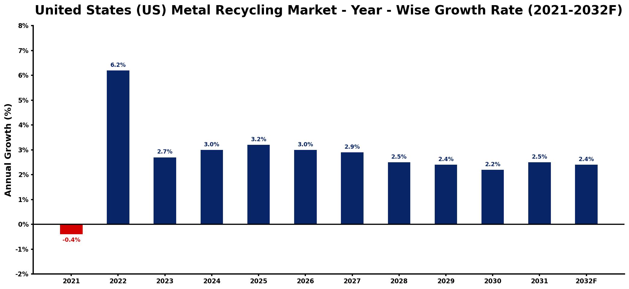 United States (US) Metal Recycling Market Year-wise Growth Rate and Key Drivers