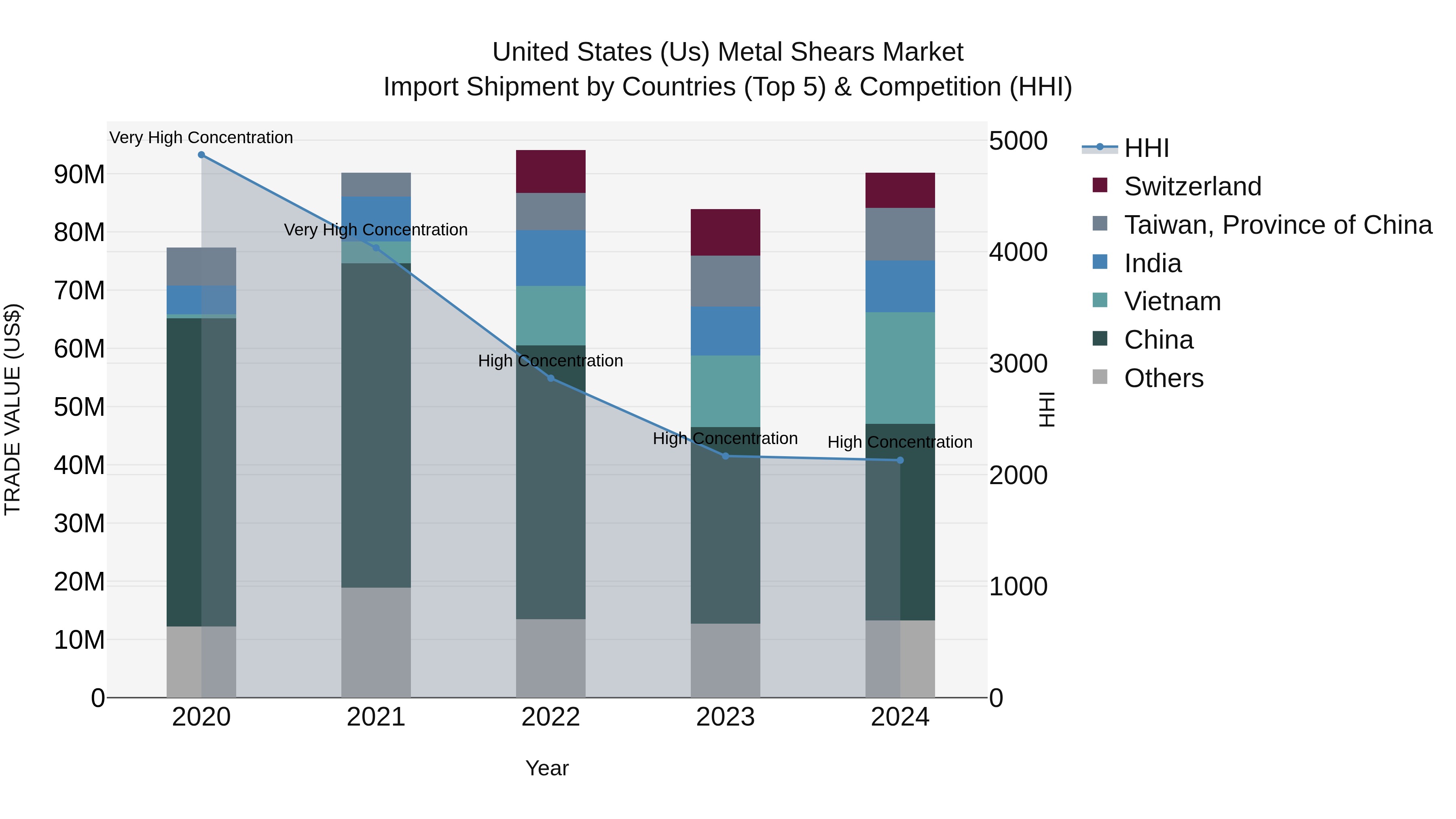 United States (US) Metal Shears Market Top 5 Importing Countries and Market Competition (HHI) Analysis