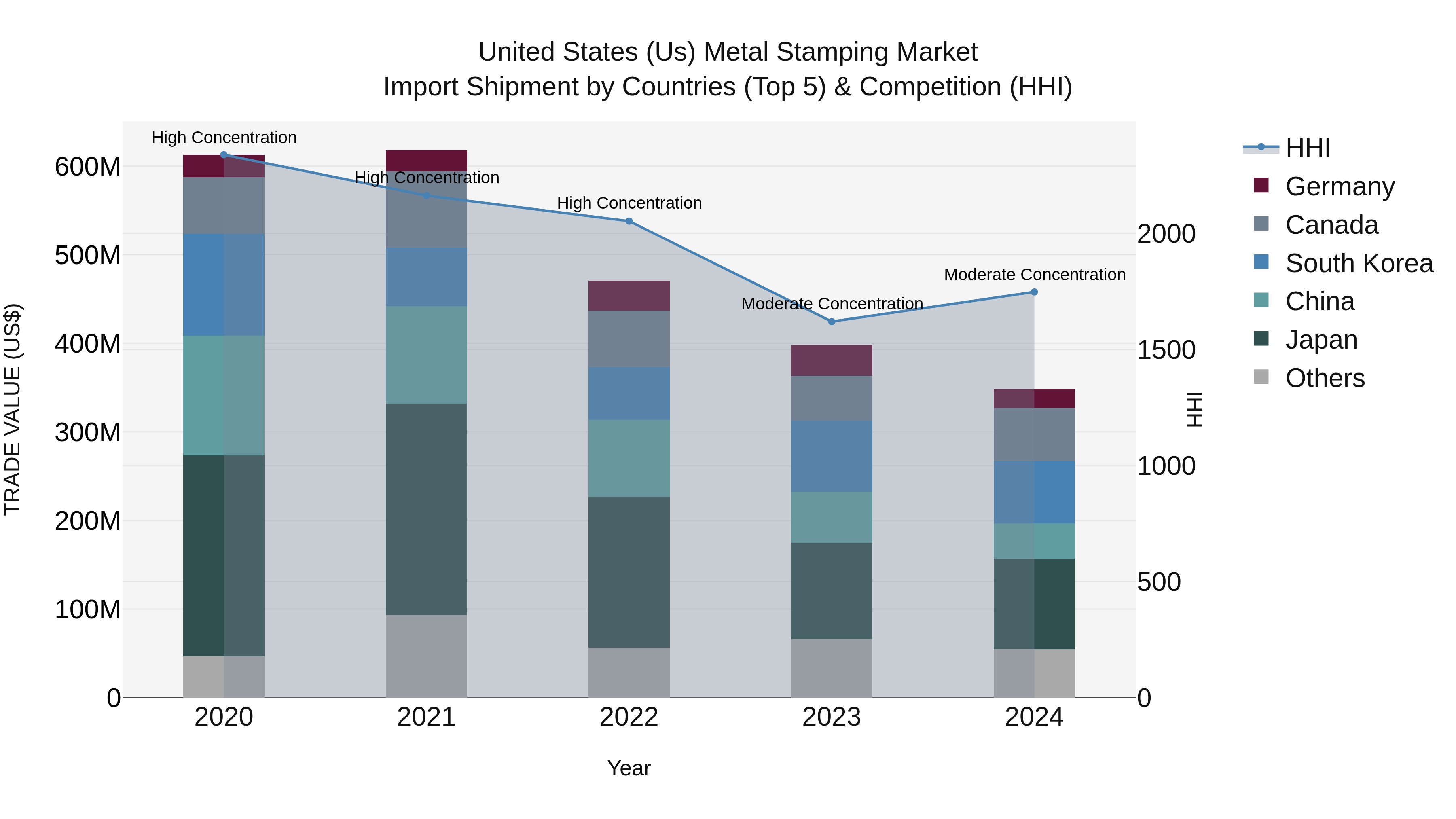 United States (US) Metal Stamping Market Top 5 Importing Countries and Market Competition (HHI) Analysis