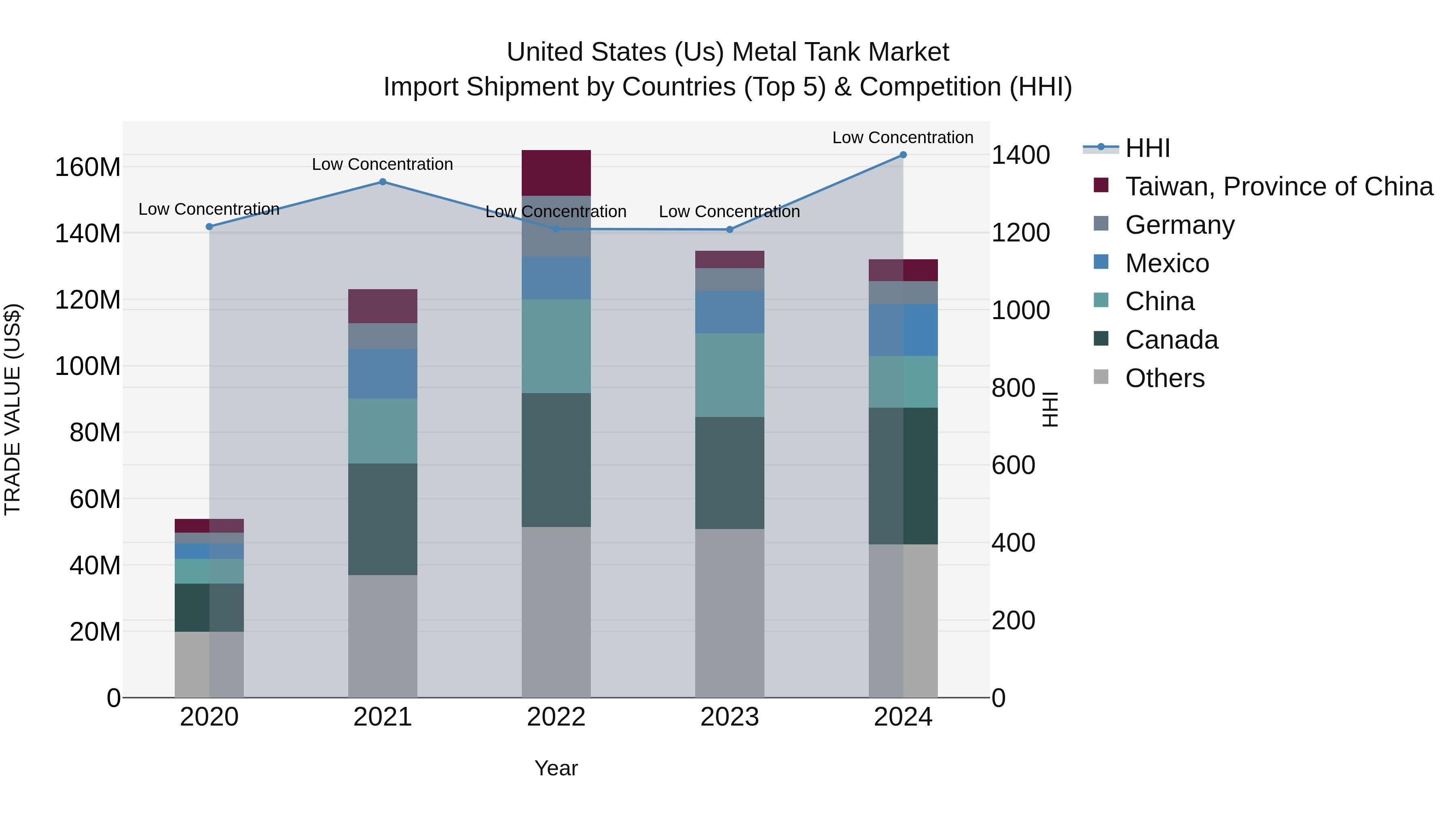 United States (US) Metal Tank Market Top 5 Importing Countries and Market Competition (HHI) Analysis