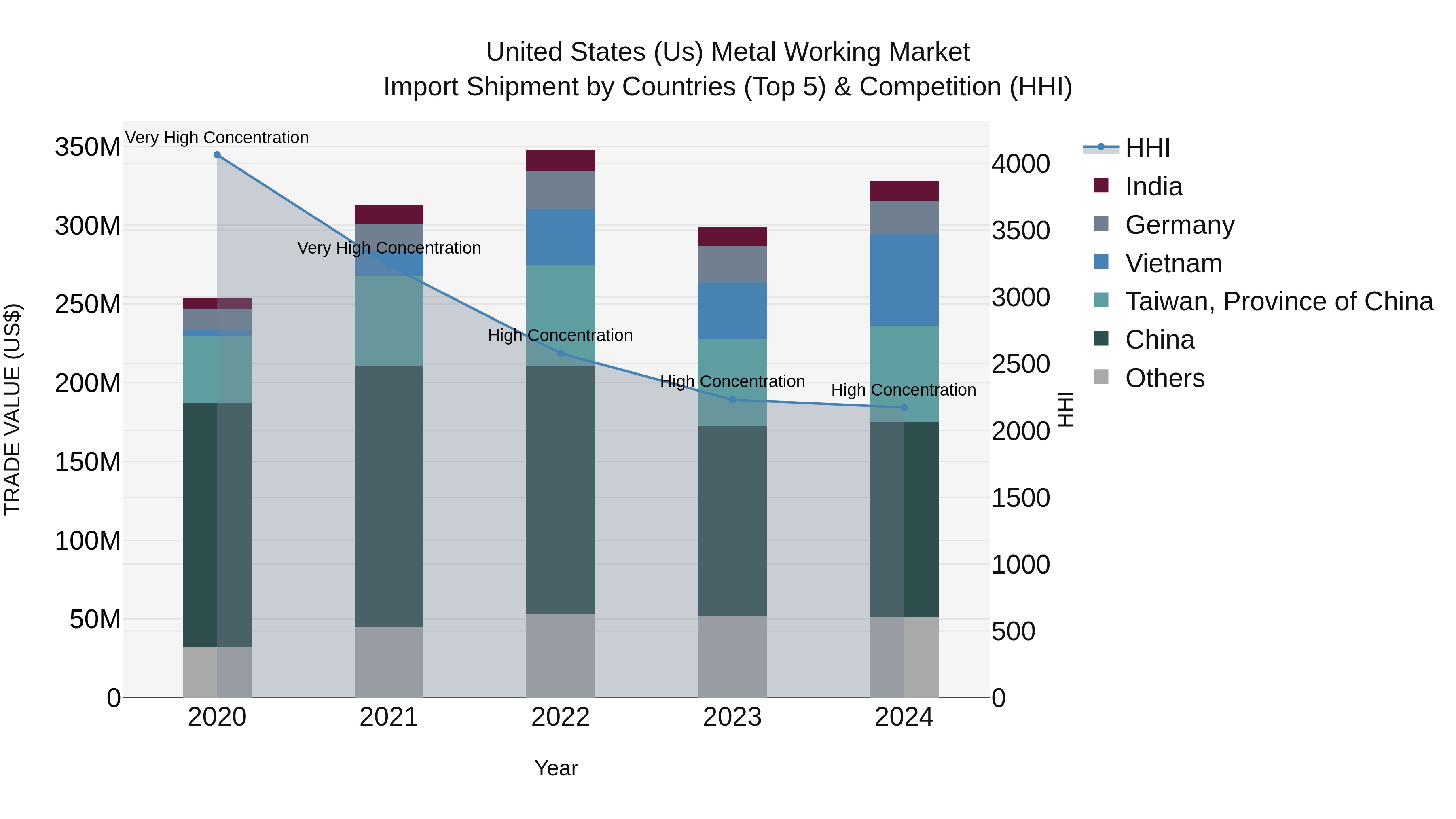United States (US) Metal Working Market Top 5 Importing Countries and Market Competition (HHI) Analysis