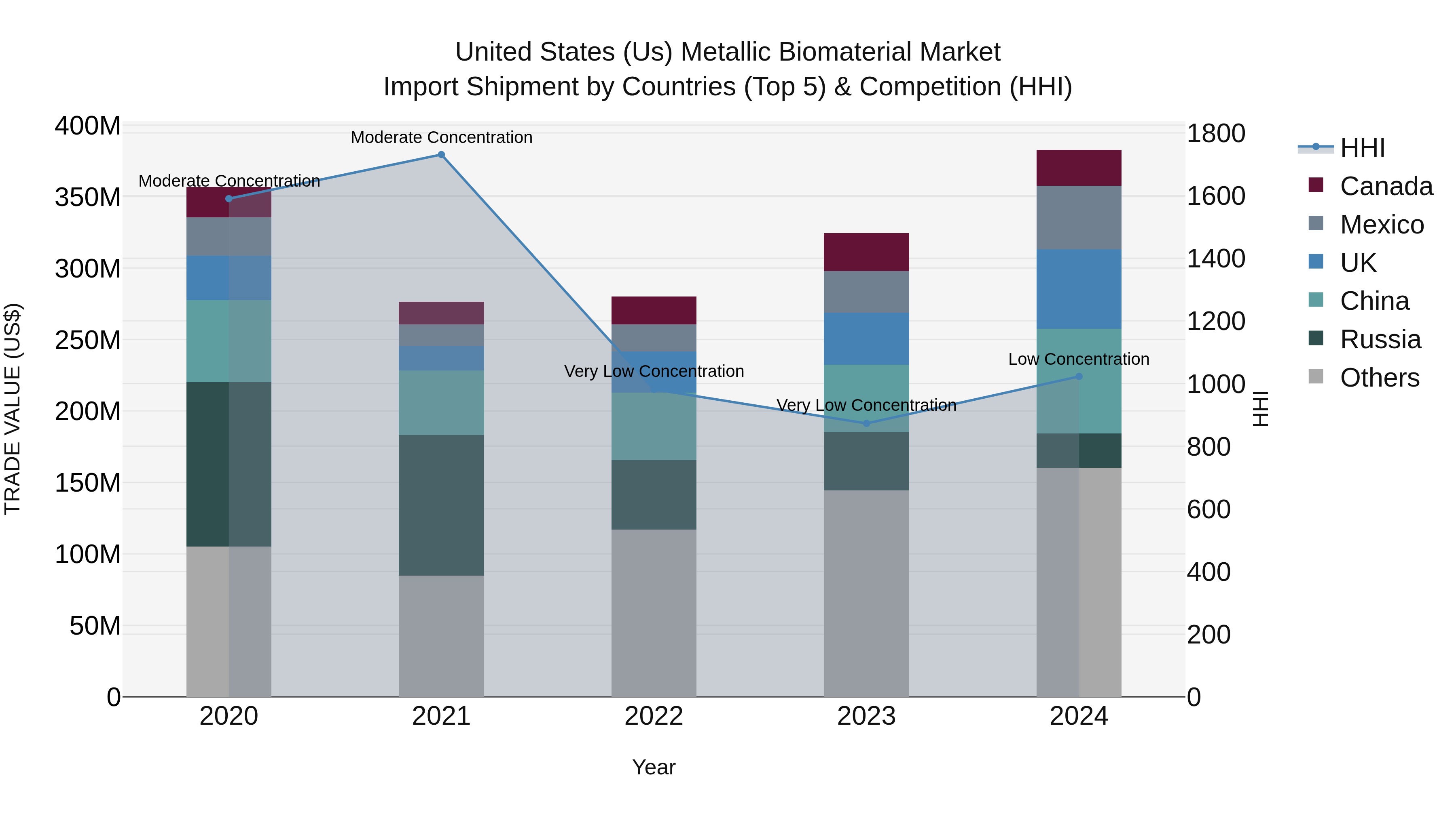 United States (US) Metallic Biomaterial Market Top 5 Importing Countries and Market Competition (HHI) Analysis