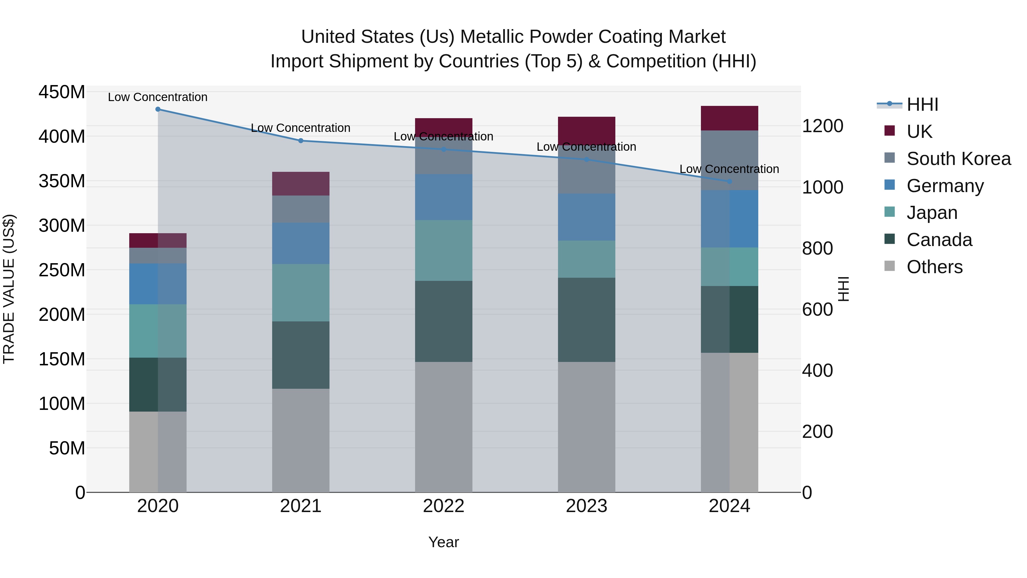 United States (US) Metallic Powder Coating Market Top 5 Importing Countries and Market Competition (HHI) Analysis