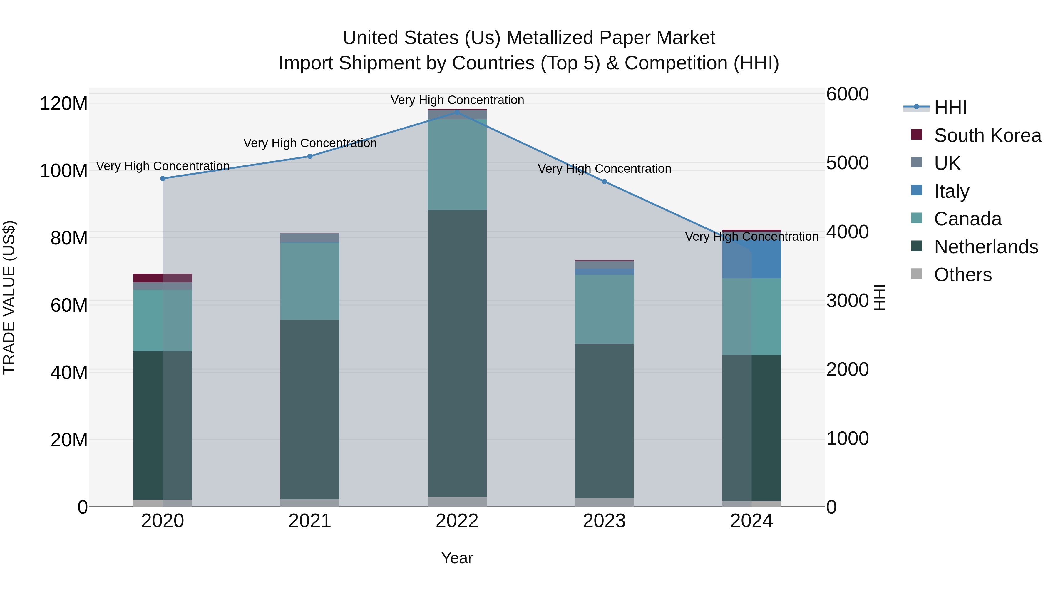 United States (US) Metallized Paper Market Top 5 Importing Countries and Market Competition (HHI) Analysis