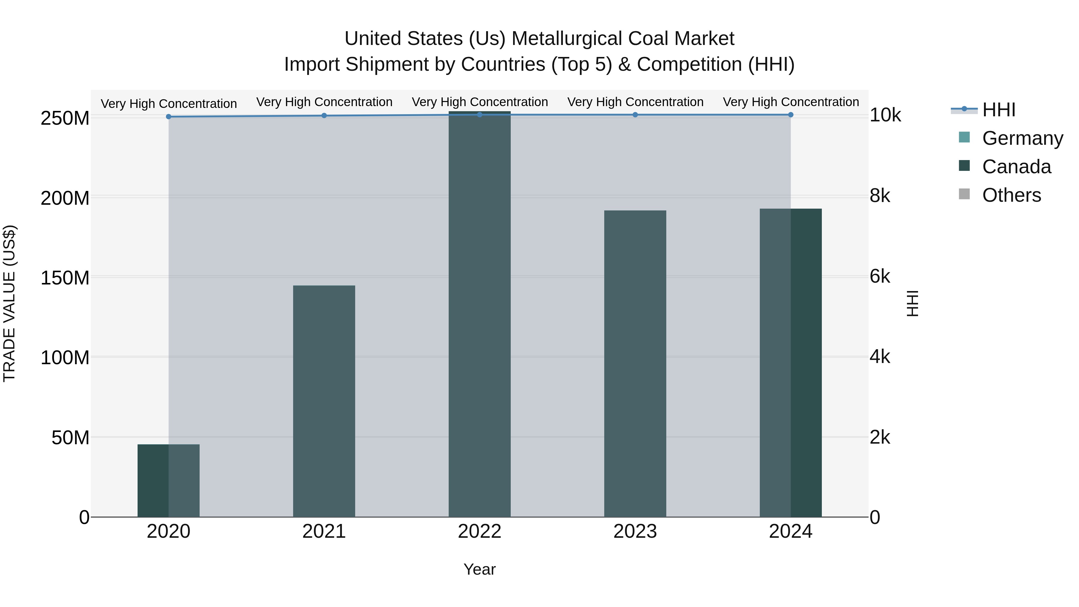 United States (US) Metallurgical Coal Market Top 5 Importing Countries and Market Competition (HHI) Analysis