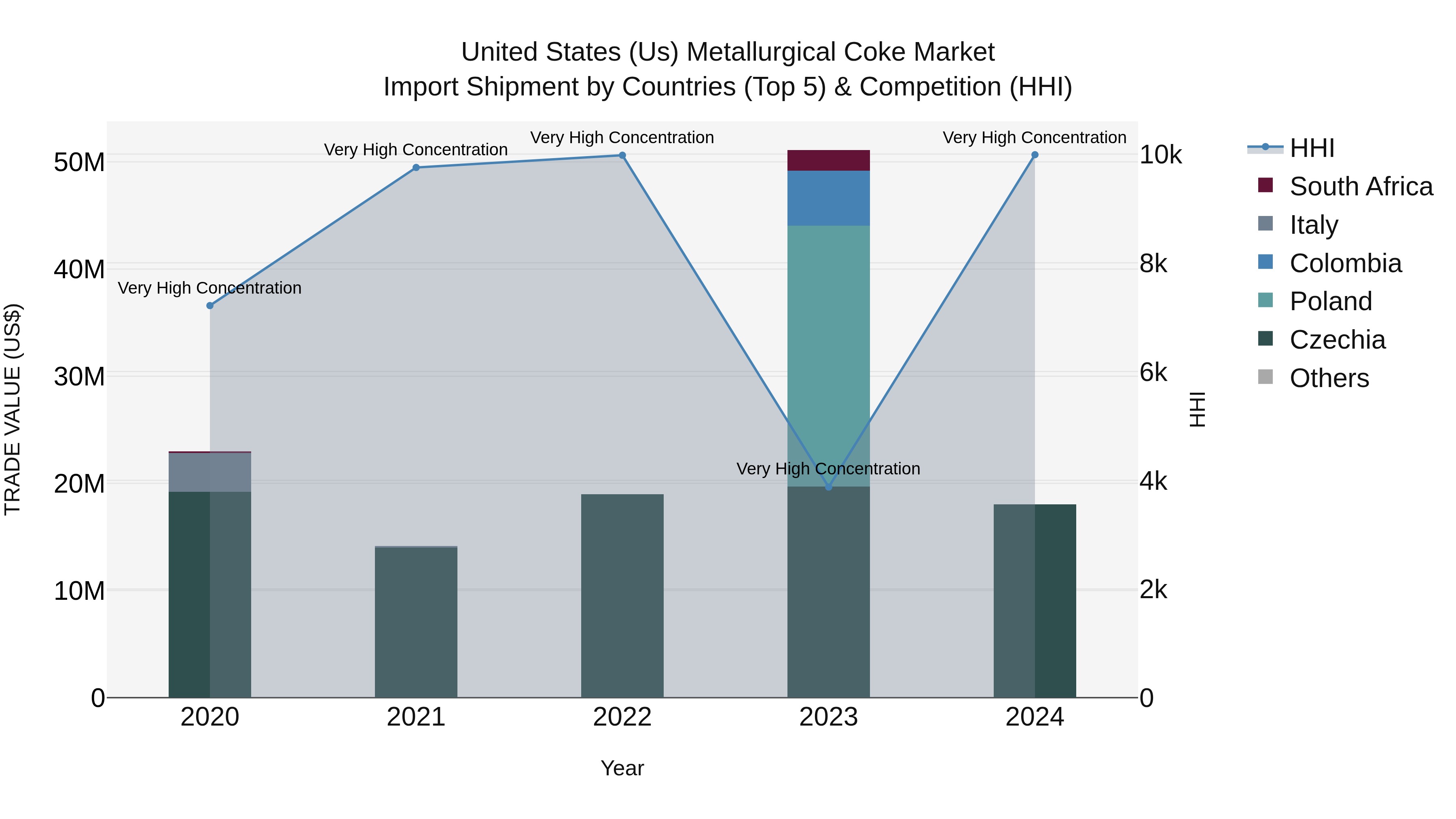 United States (US) Metallurgical Coke Market Top 5 Importing Countries and Market Competition (HHI) Analysis