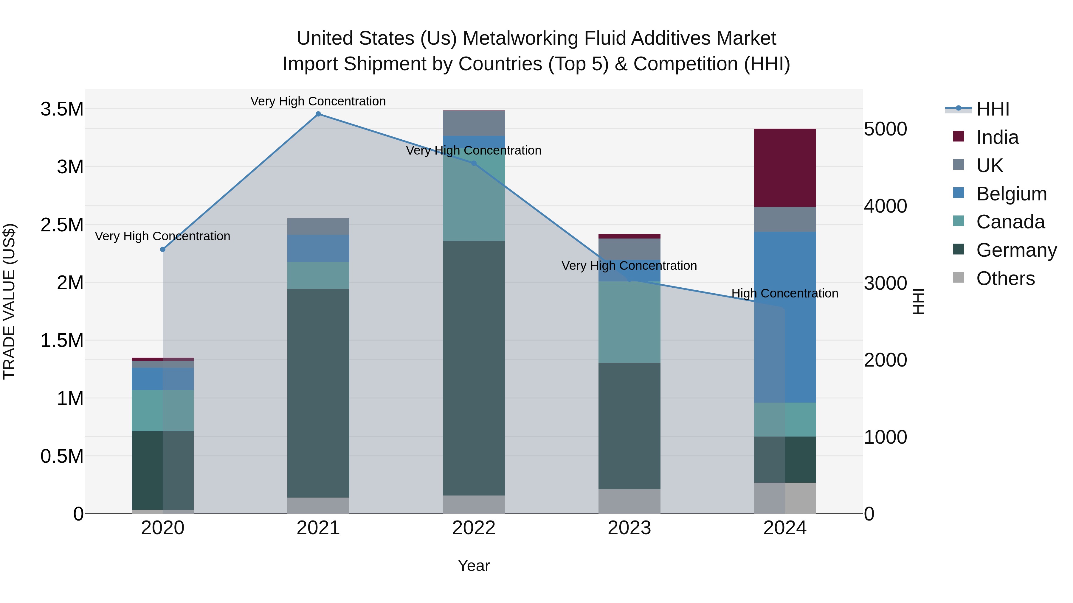 United States (US) Metalworking Fluid Additives Market Top 5 Importing Countries and Market Competition (HHI) Analysis