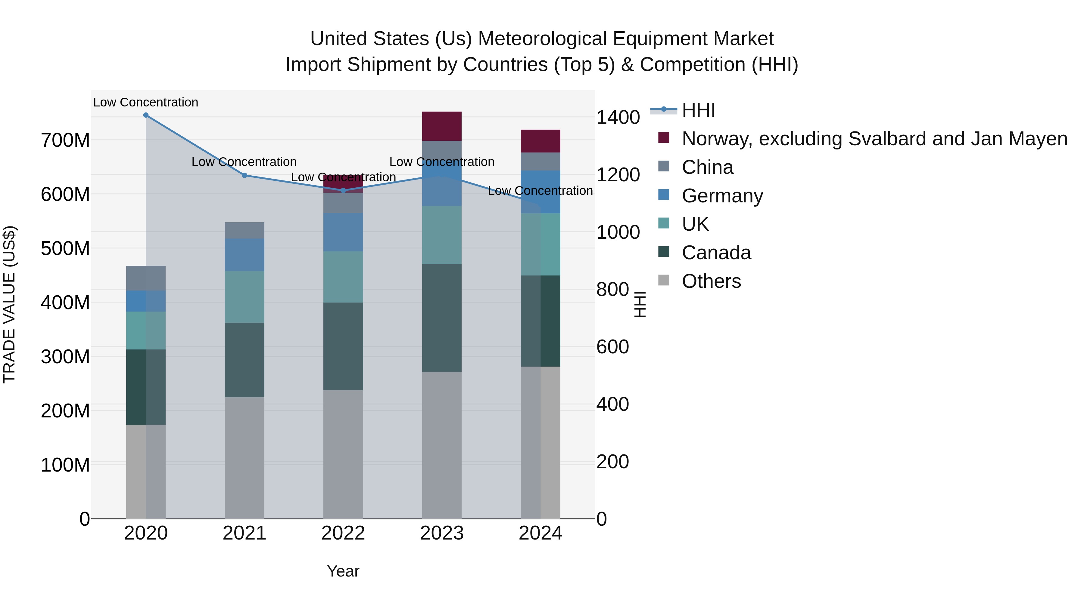 United States (US) Meteorological Equipment Market Top 5 Importing Countries and Market Competition (HHI) Analysis