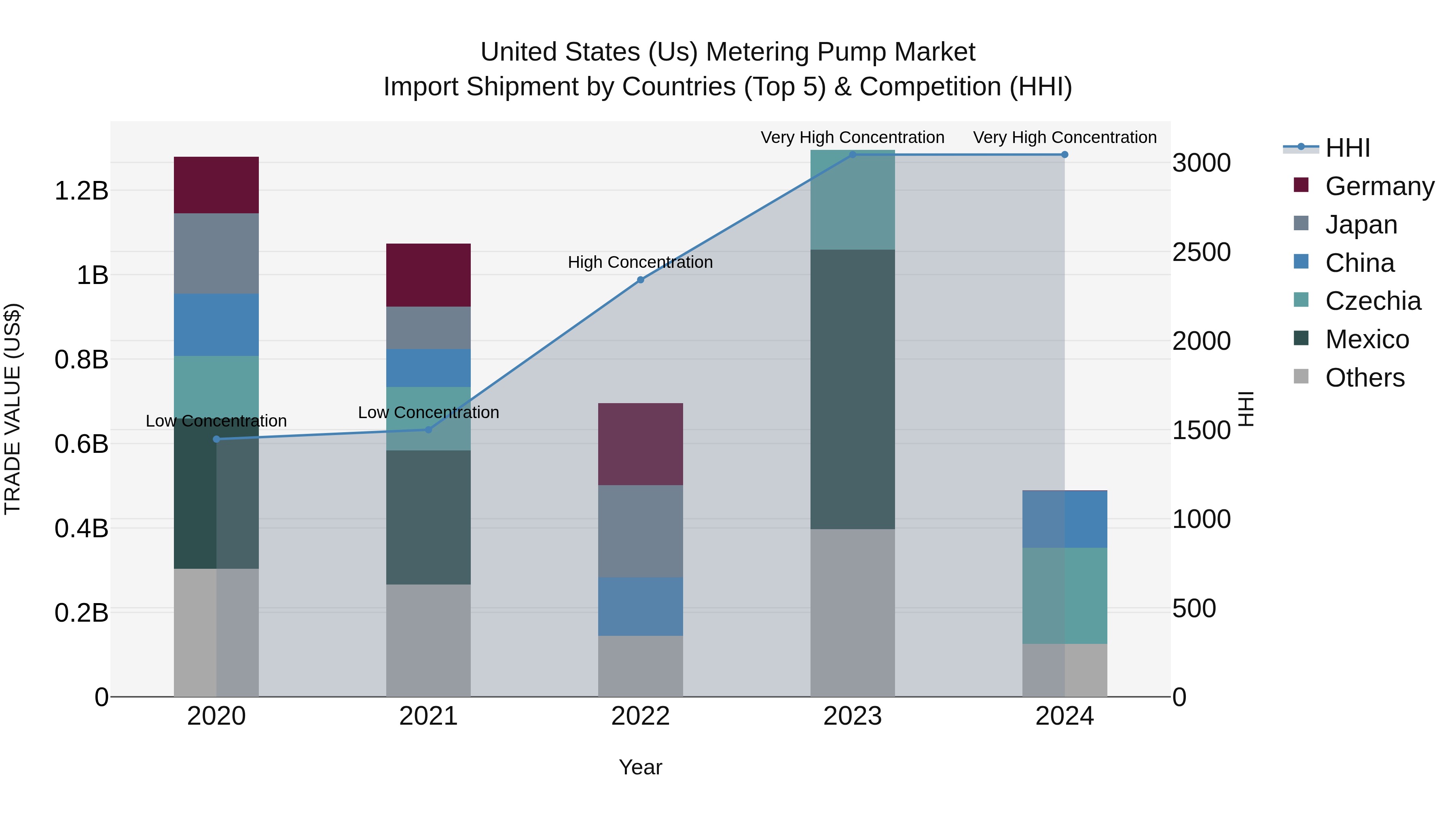 United States (US) Metering Pump Market Top 5 Importing Countries and Market Competition (HHI) Analysis