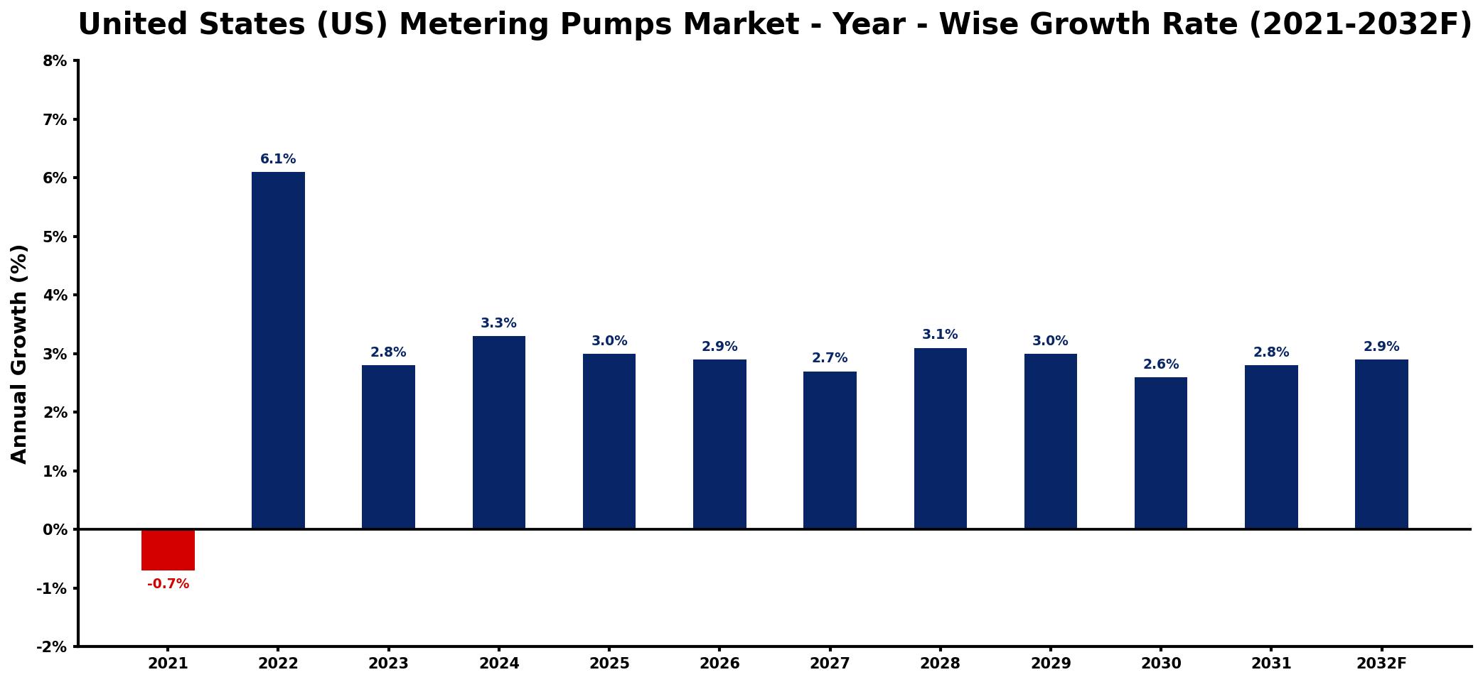 United States (US) Metering Pumps Market Year-wise Growth Rate and Key Drivers