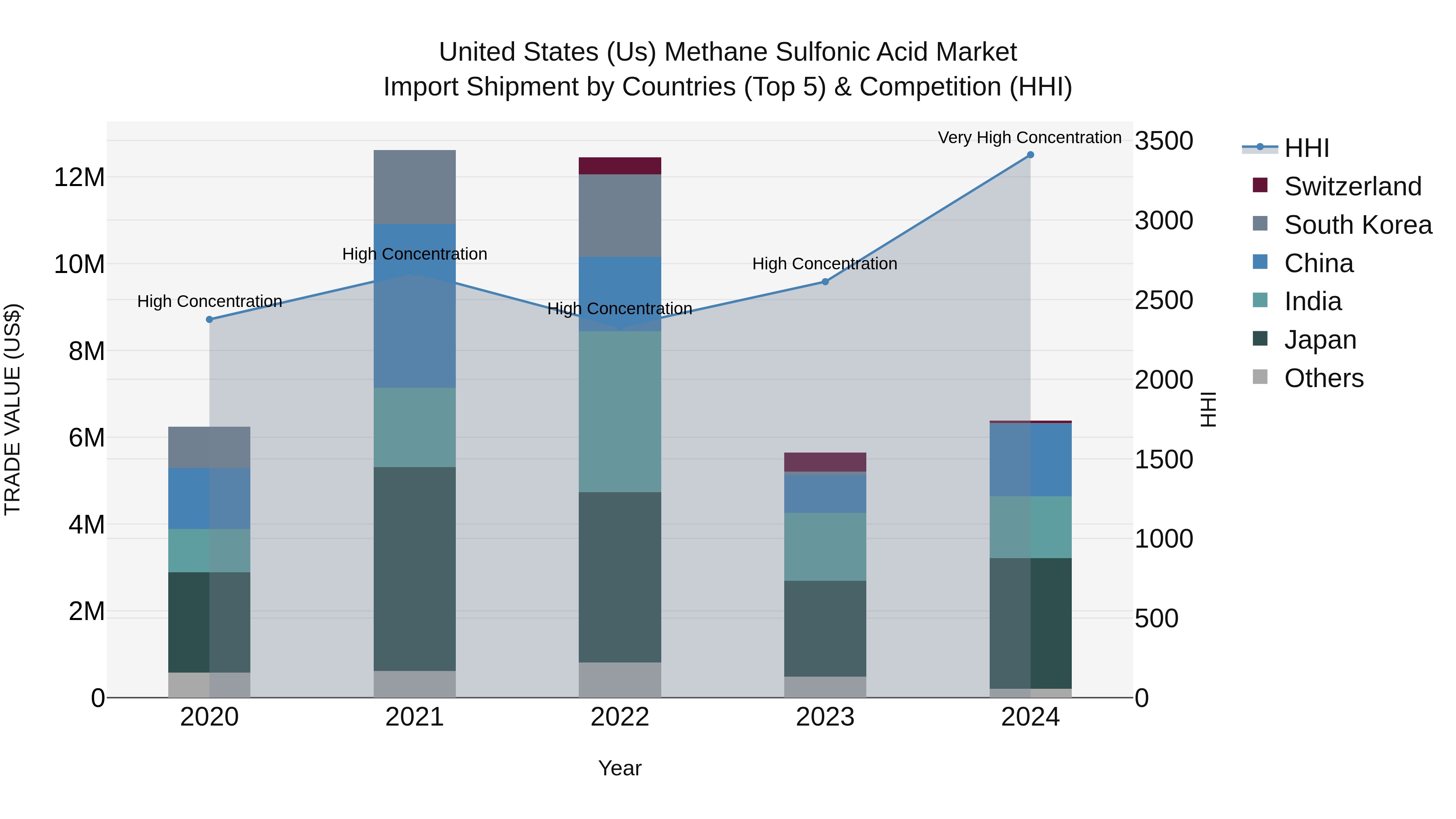 United States (US) Methane Sulfonic Acid Market Top 5 Importing Countries and Market Competition (HHI) Analysis
