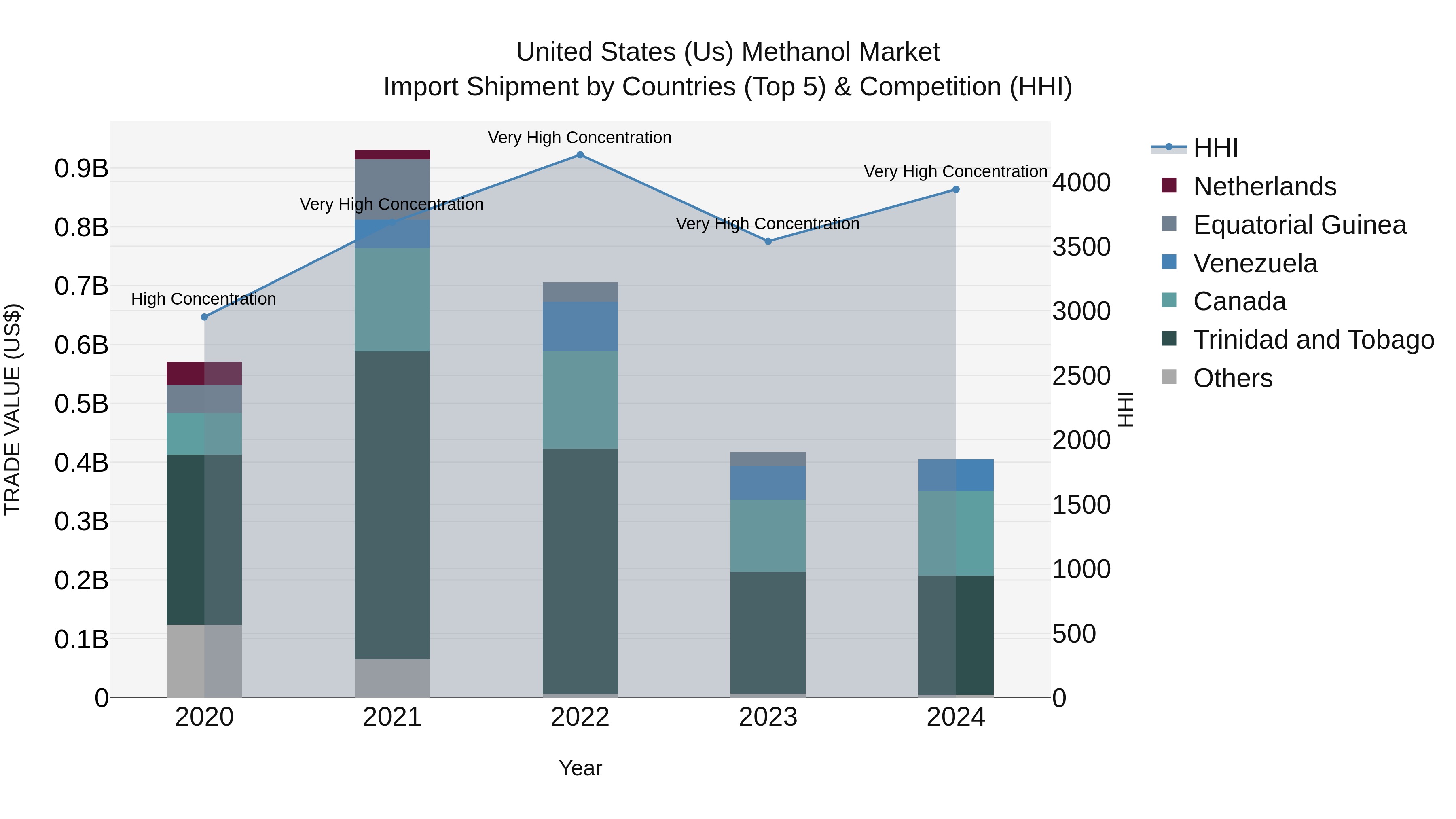 United States (US) Methanol Market Top 5 Importing Countries and Market Competition (HHI) Analysis