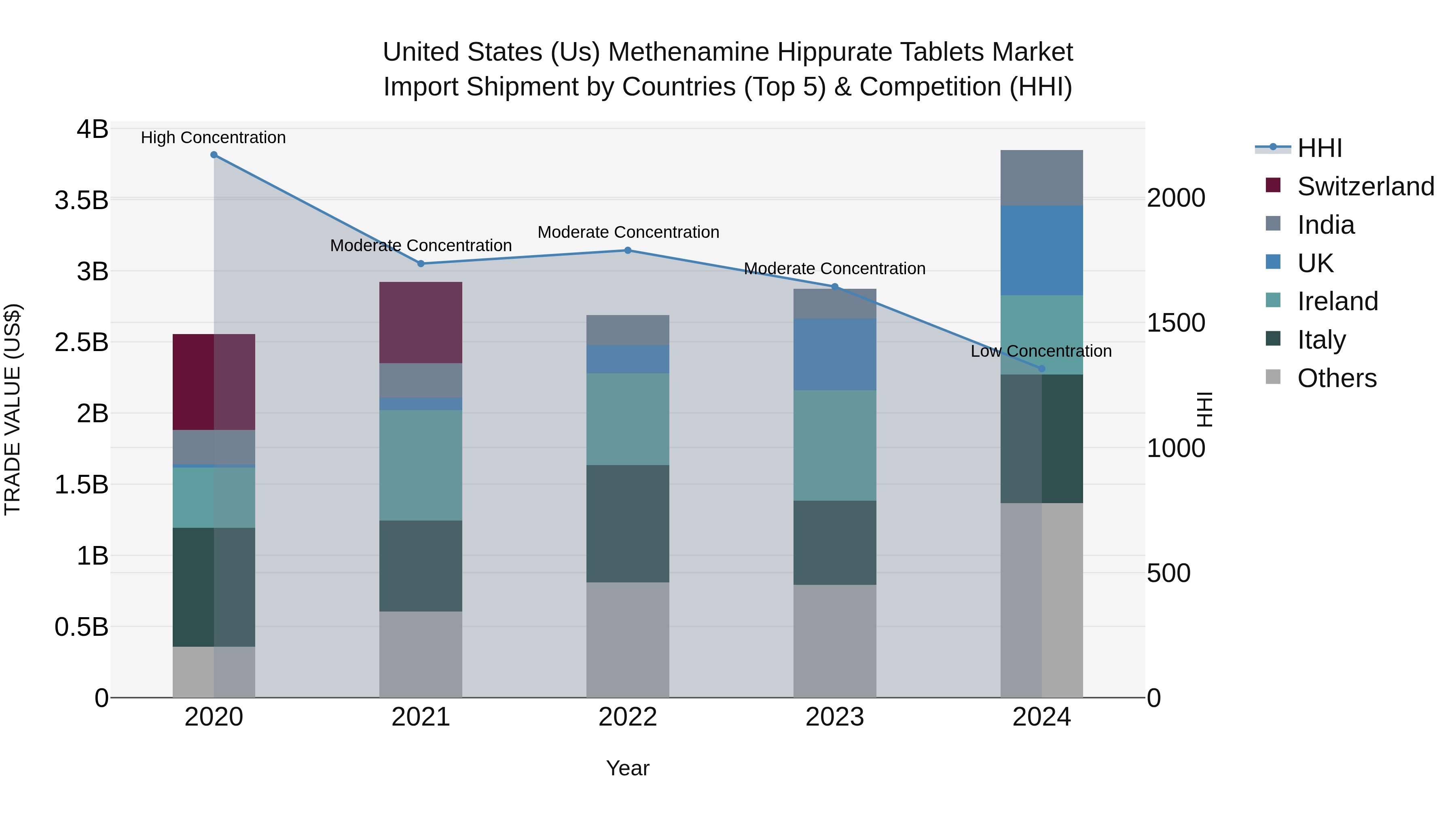 United States (US) Methenamine Hippurate Tablets Market Top 5 Importing Countries and Market Competition (HHI) Analysis