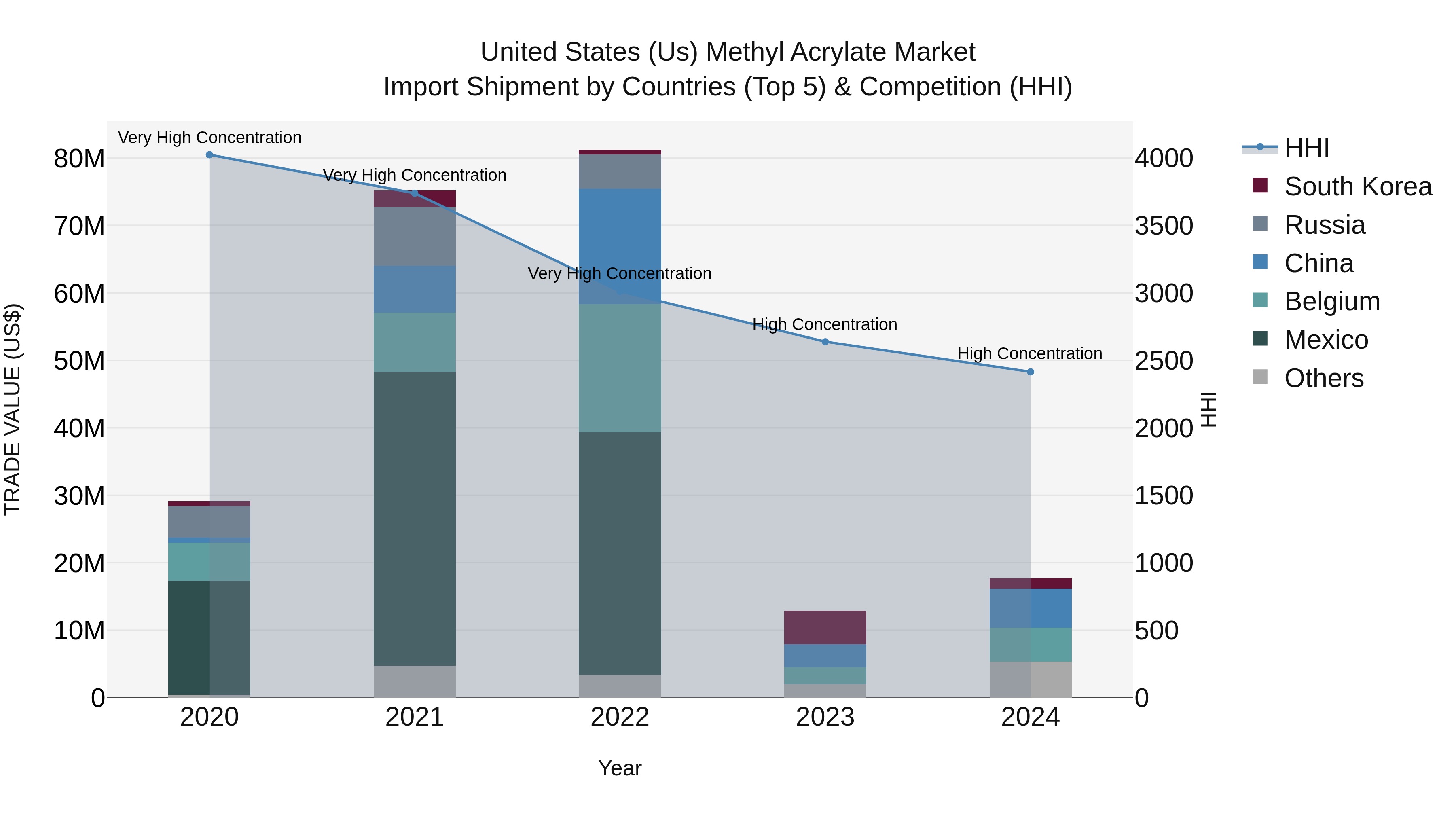 United States (US) Methyl Acrylate Market Top 5 Importing Countries and Market Competition (HHI) Analysis