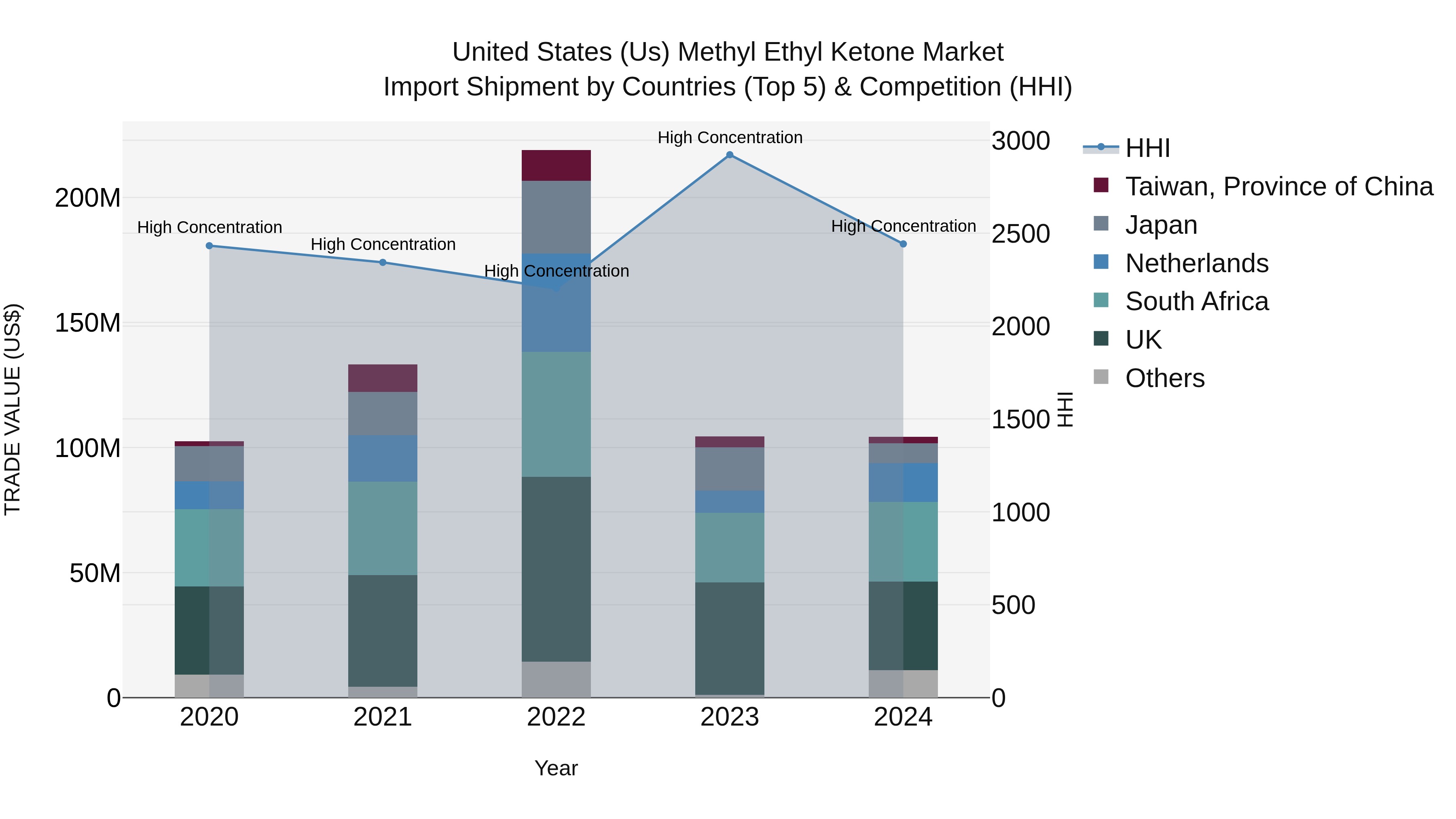 United States (US) Methyl Ethyl Ketone Market Top 5 Importing Countries and Market Competition (HHI) Analysis