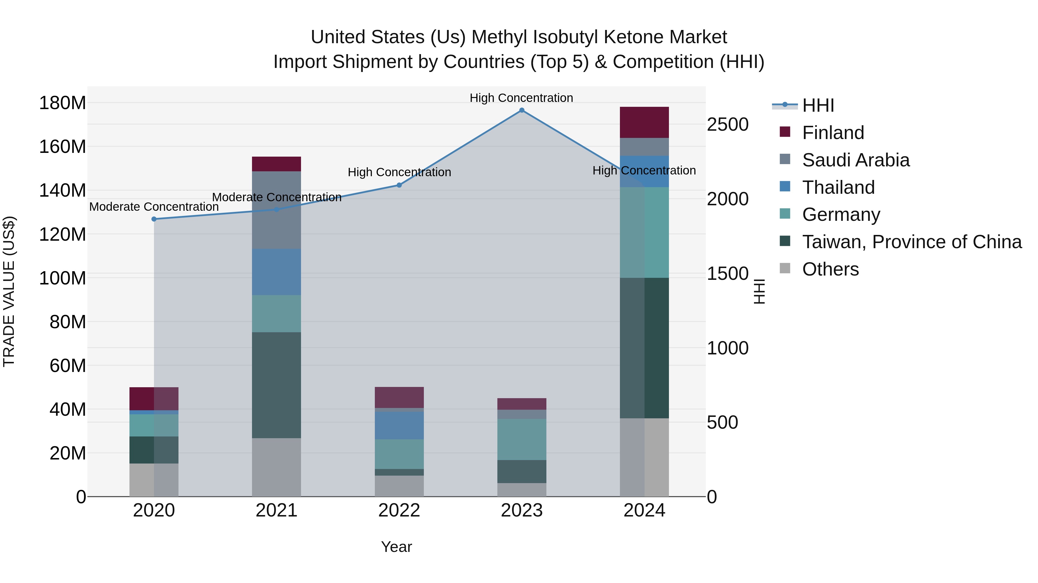 United States (US) Methyl Isobutyl Ketone Market Top 5 Importing Countries and Market Competition (HHI) Analysis