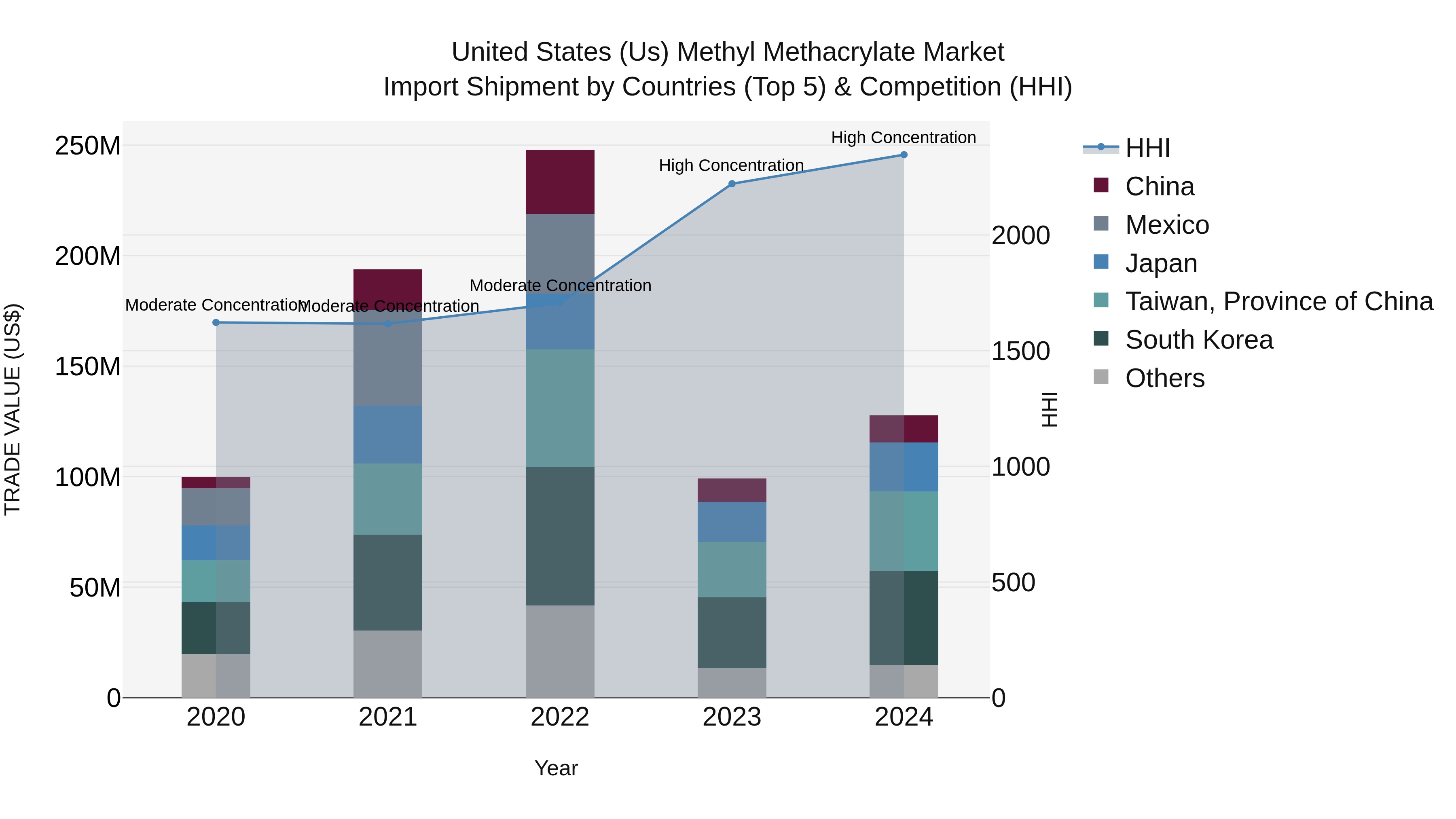 United States (US) Methyl Methacrylate Market Top 5 Importing Countries and Market Competition (HHI) Analysis