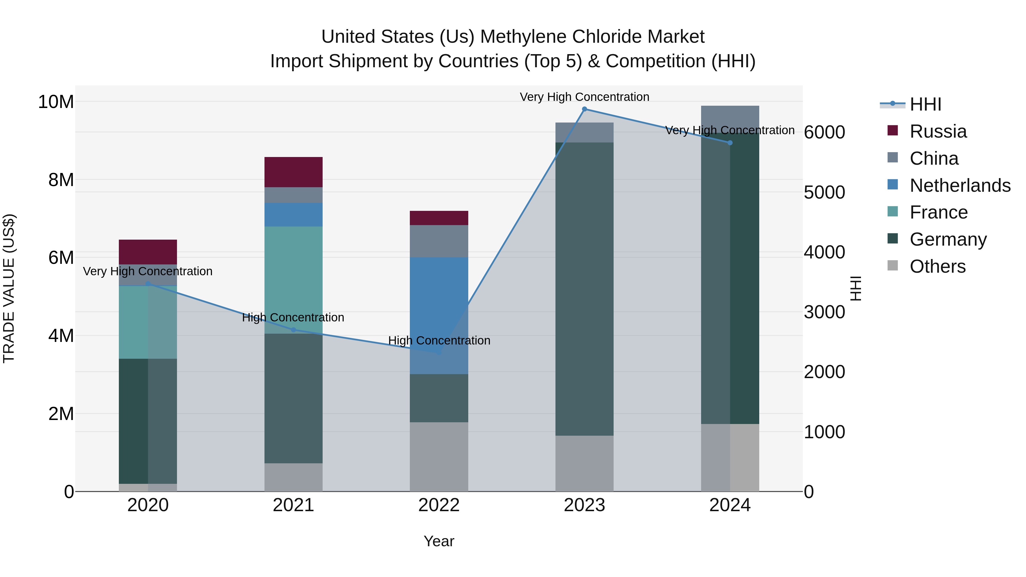 United States (US) Methylene Chloride Market Top 5 Importing Countries and Market Competition (HHI) Analysis