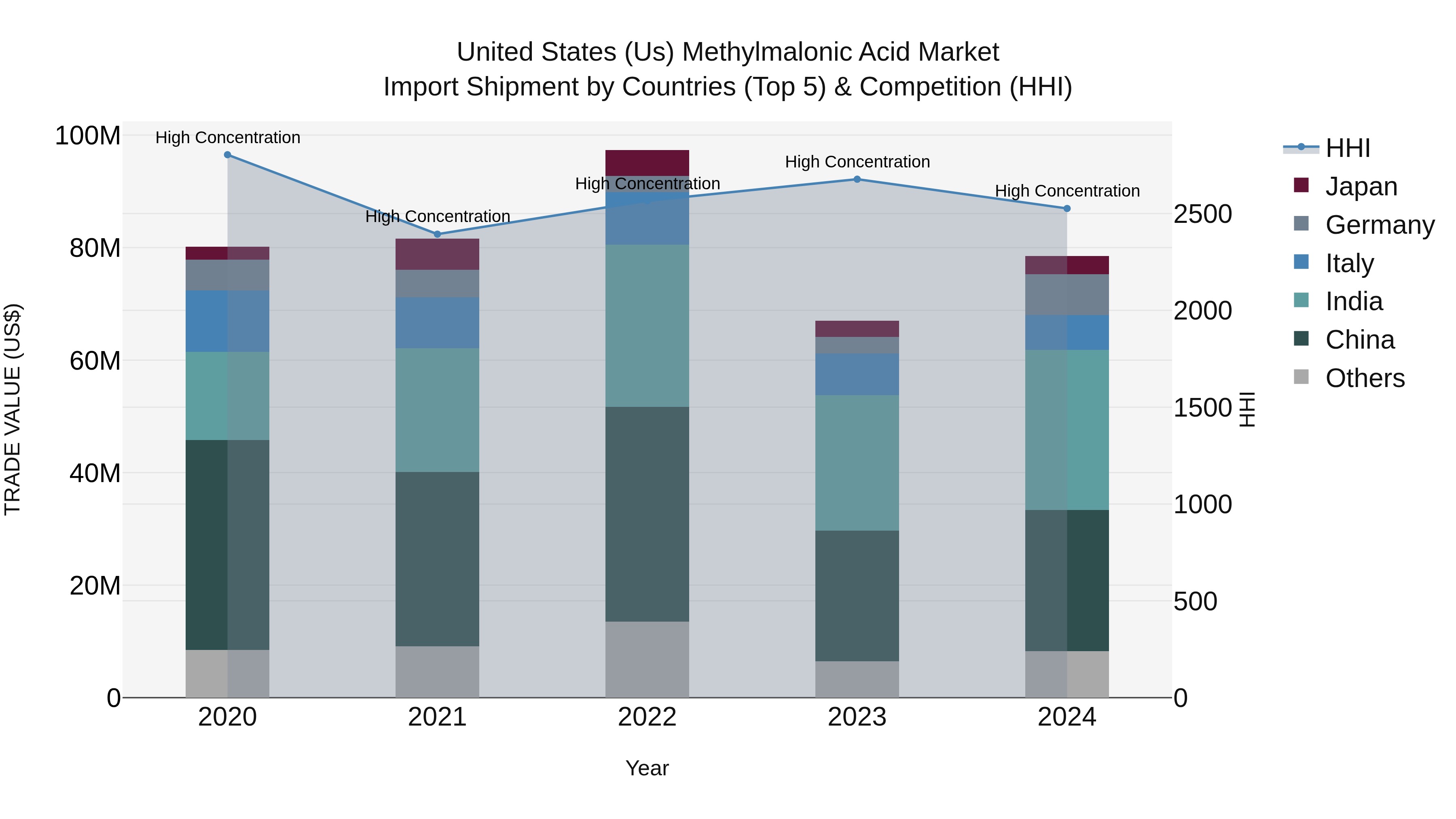 United States (US) Methylmalonic Acid Market Top 5 Importing Countries and Market Competition (HHI) Analysis