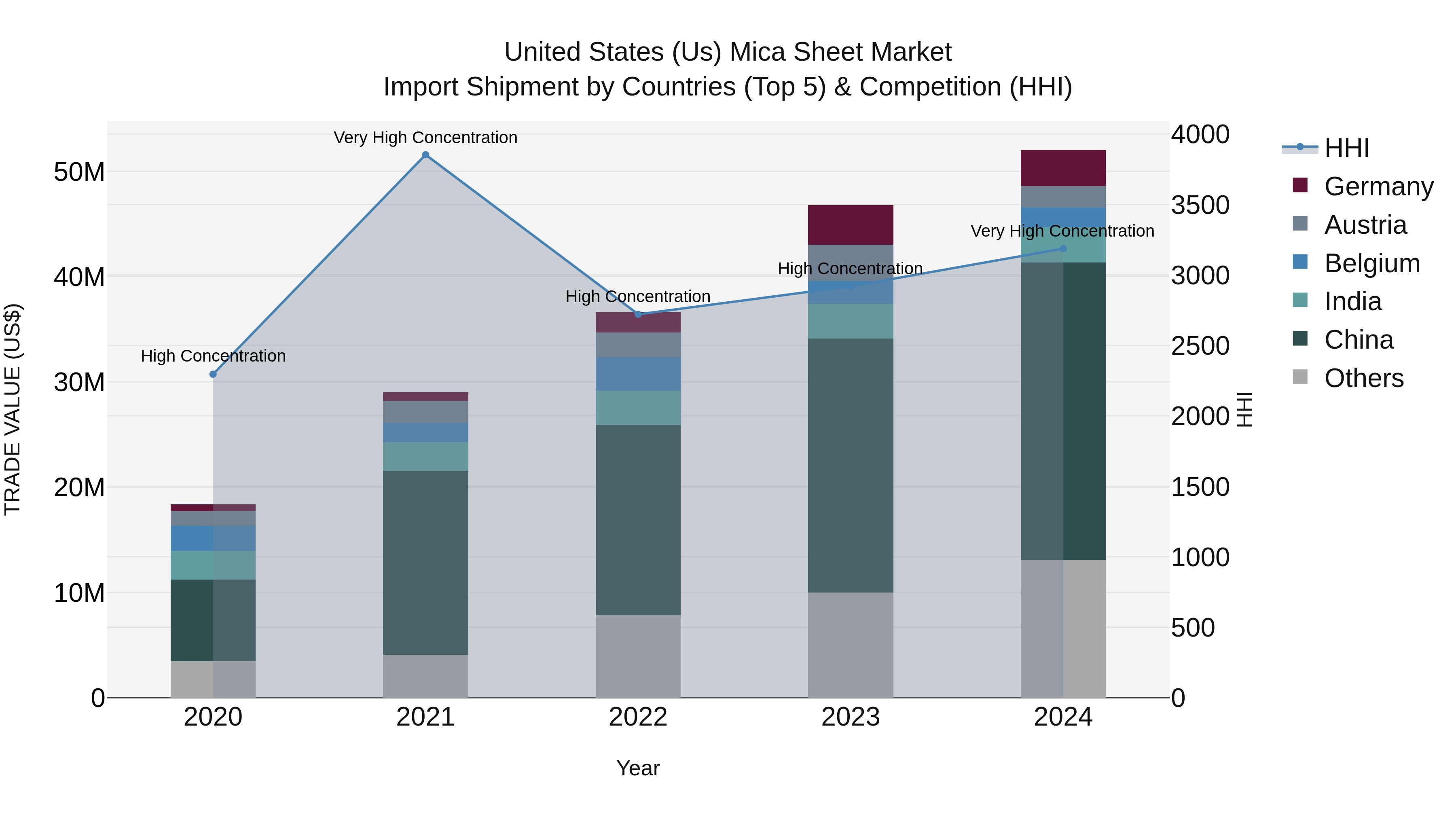 United States (US) Mica Sheet Market Top 5 Importing Countries and Market Competition (HHI) Analysis