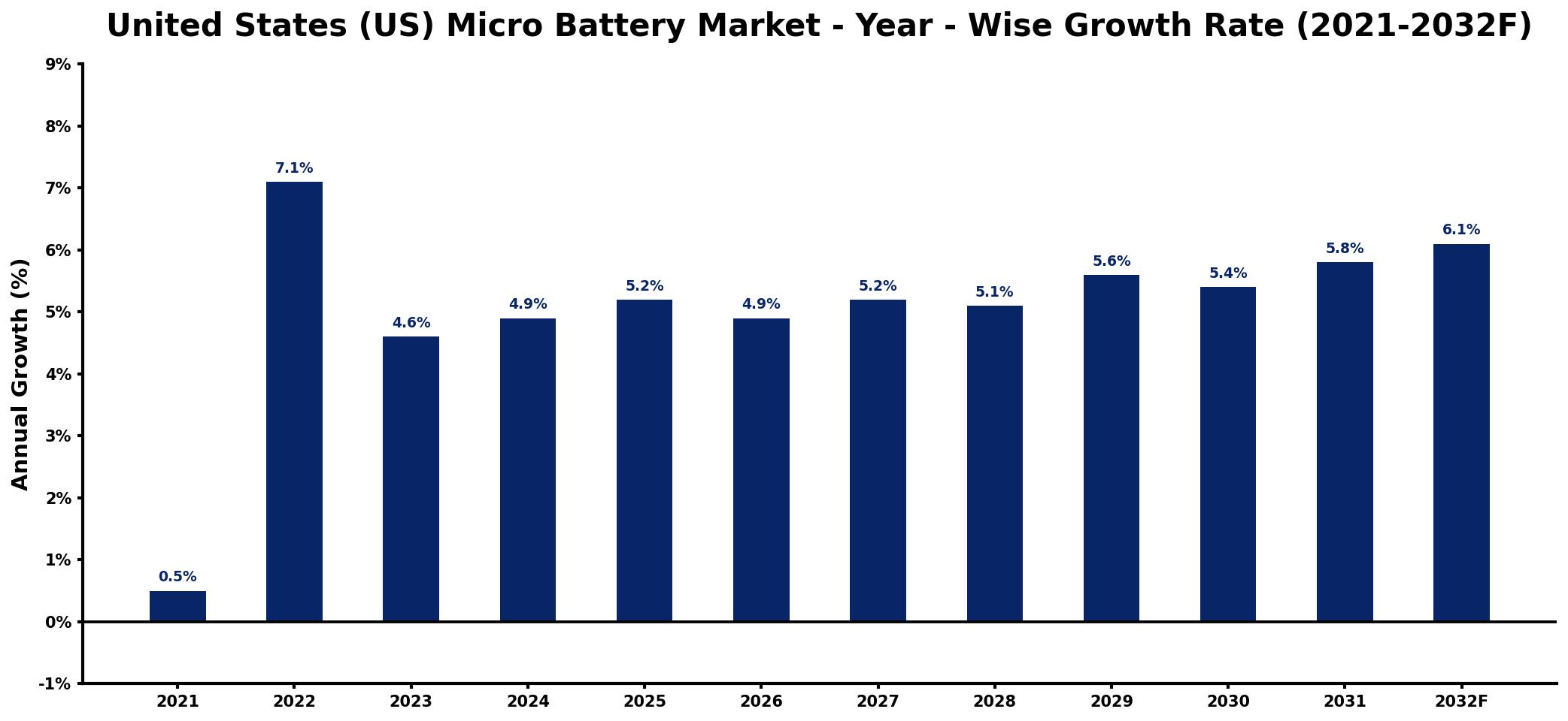 United States (US) Micro Battery Market Year-wise Growth Rate and Key Drivers
