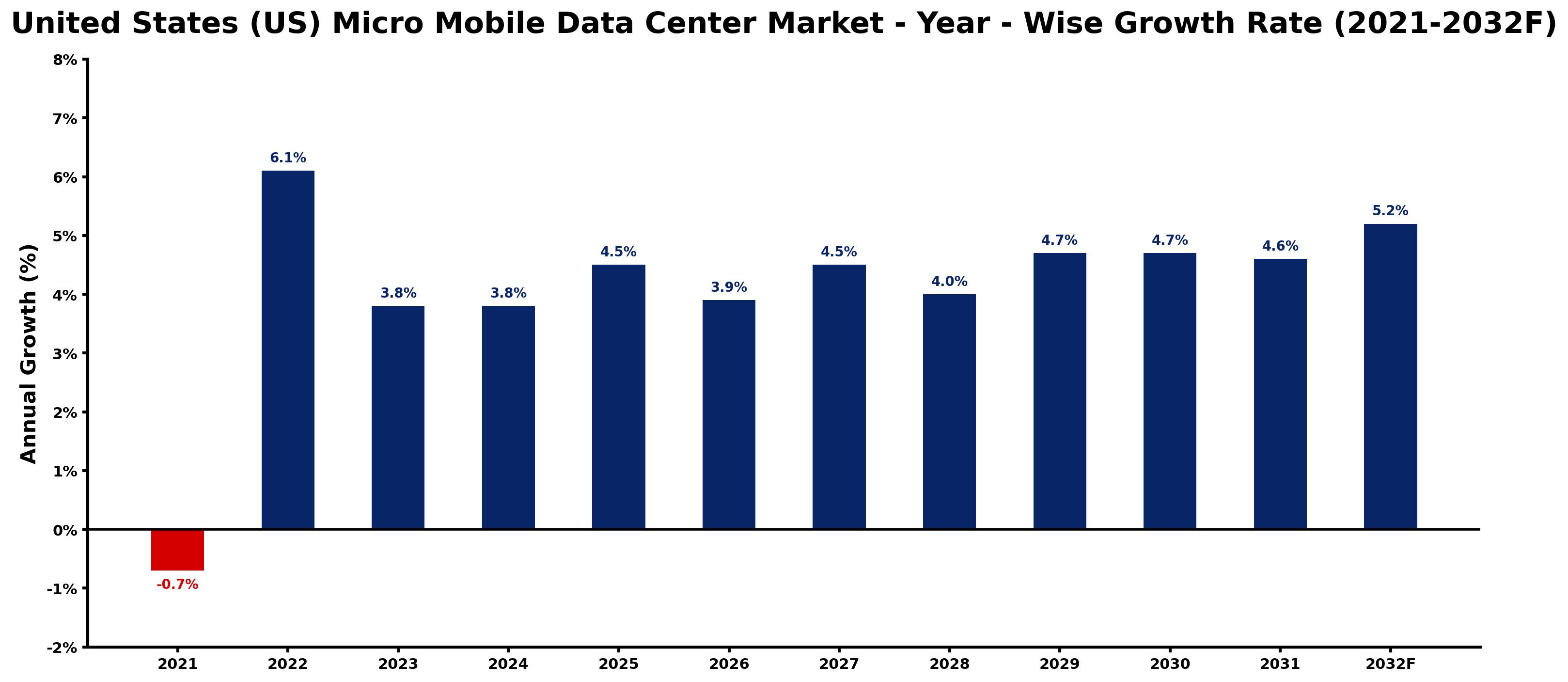 United States (US) Micro Mobile Data Center Market Year-wise Growth Rate and Key Drivers