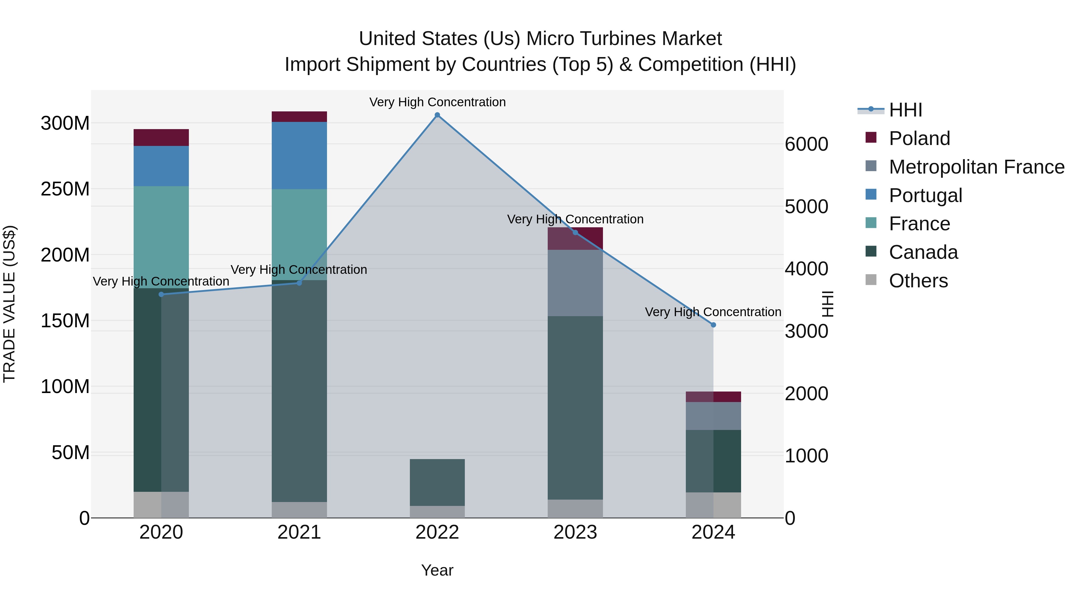 United States (US) Micro Turbines Market Top 5 Importing Countries and Market Competition (HHI) Analysis