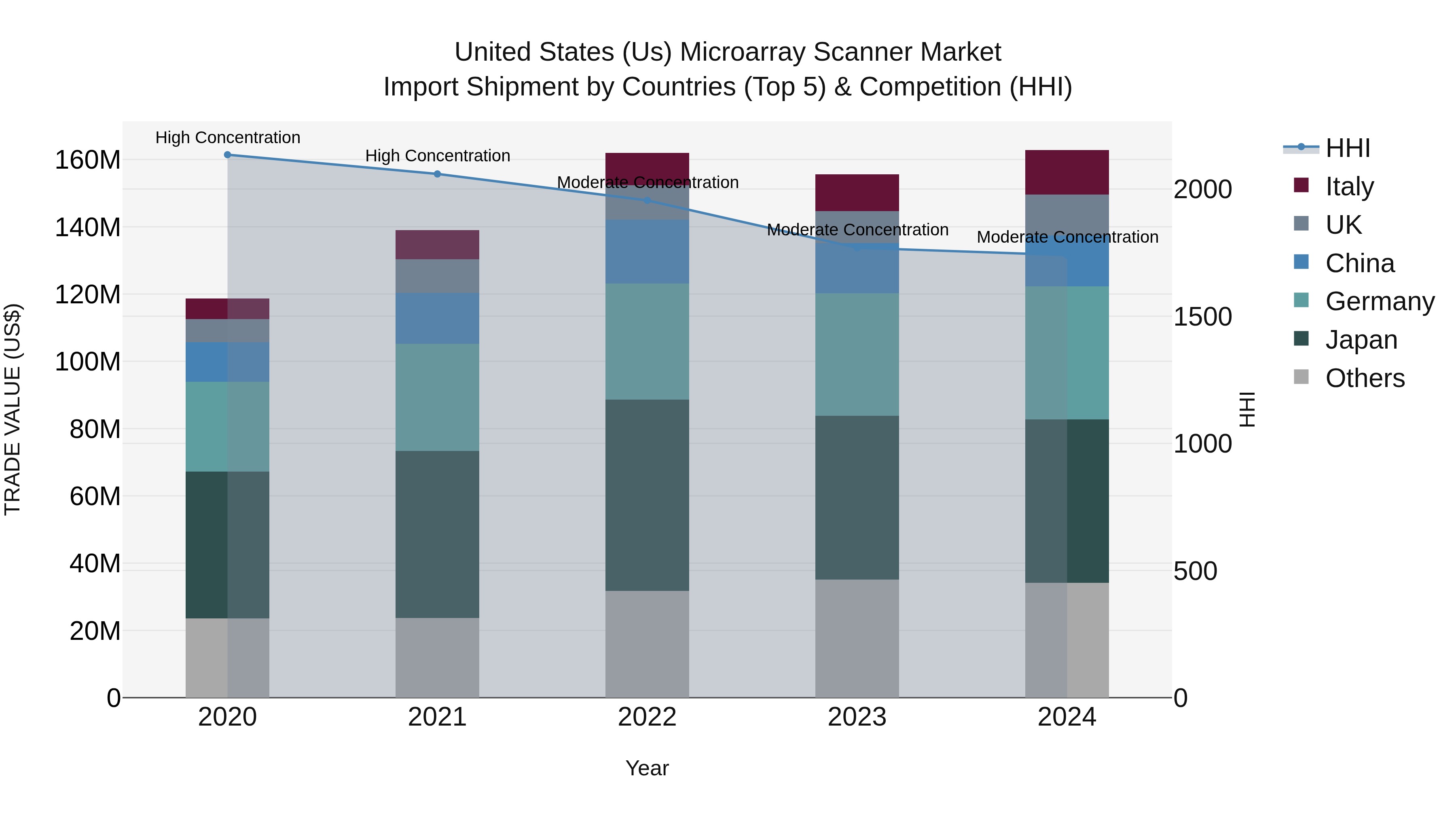United States (US) Microarray Scanner Market Top 5 Importing Countries and Market Competition (HHI) Analysis
