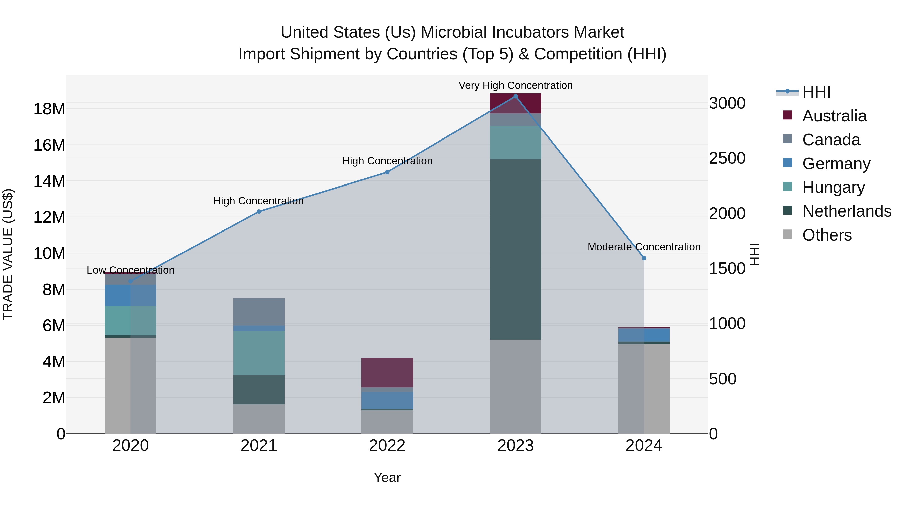 United States (US) Microbial Incubators Market Top 5 Importing Countries and Market Competition (HHI) Analysis