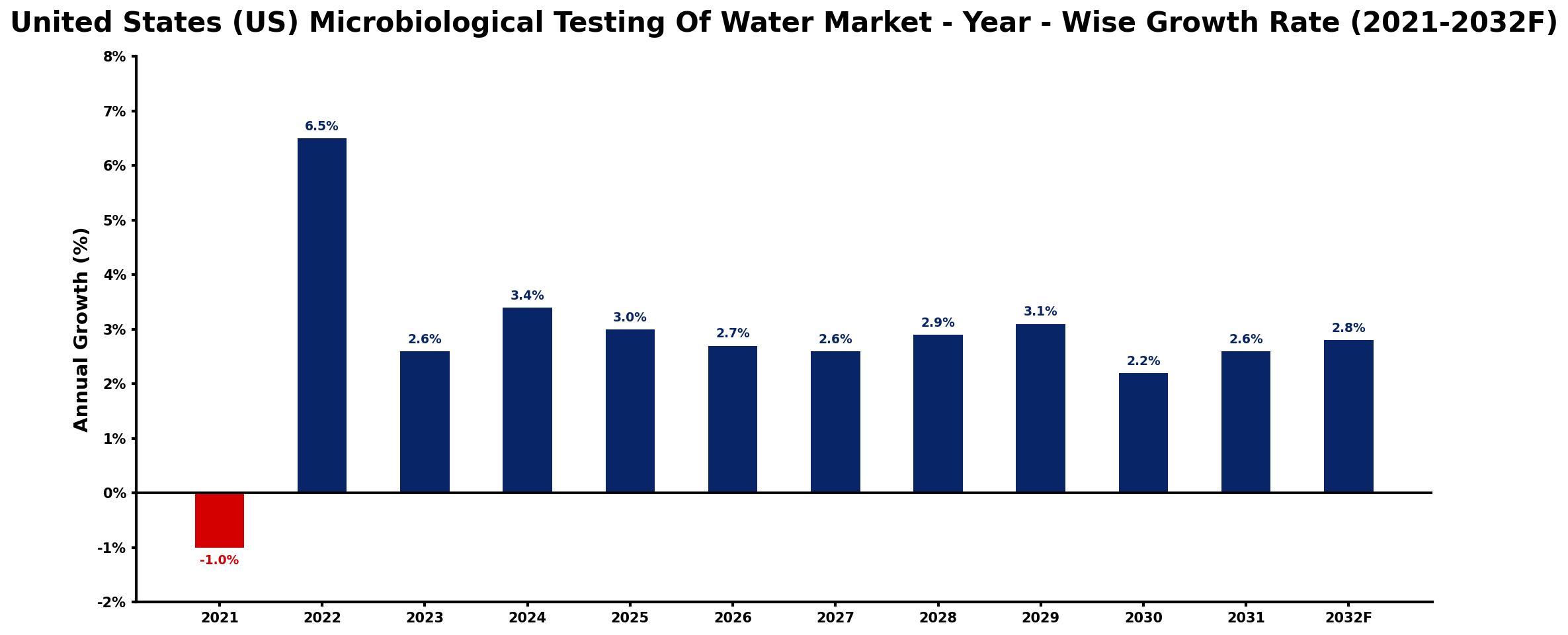 United States (US) Microbiological Testing Of Water Market Year-wise Growth Rate and Key Drivers