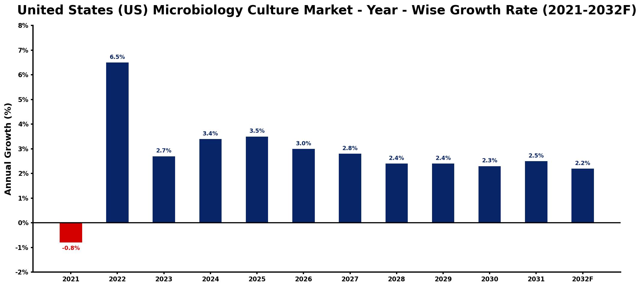 United States (US) Microbiology Culture Market Year-wise Growth Rate and Key Drivers