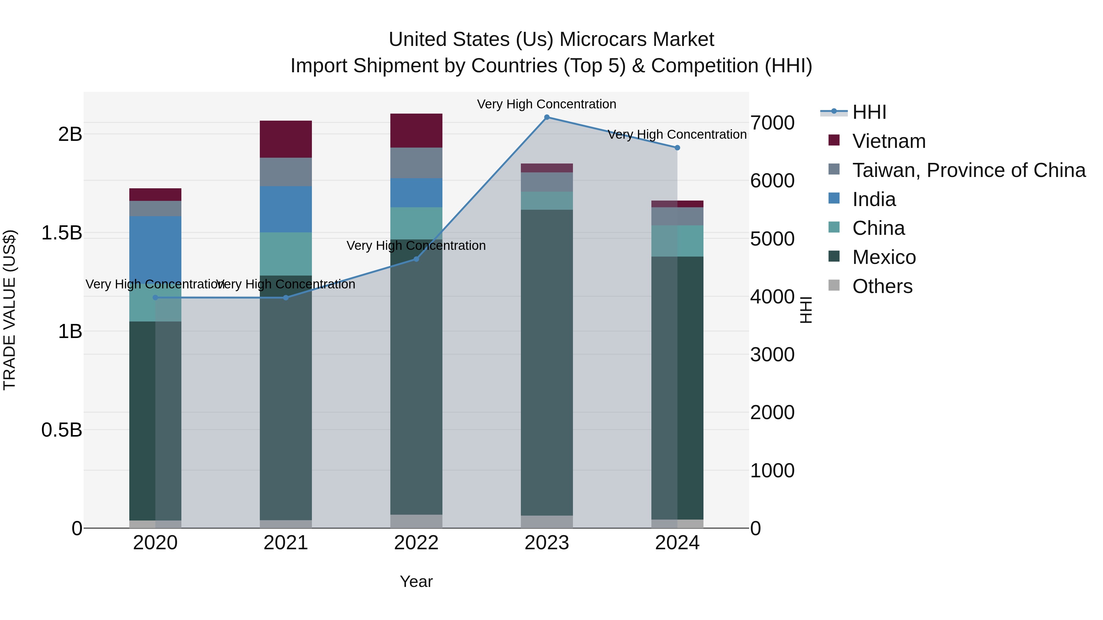 United States (US) Microcars Market Top 5 Importing Countries and Market Competition (HHI) Analysis