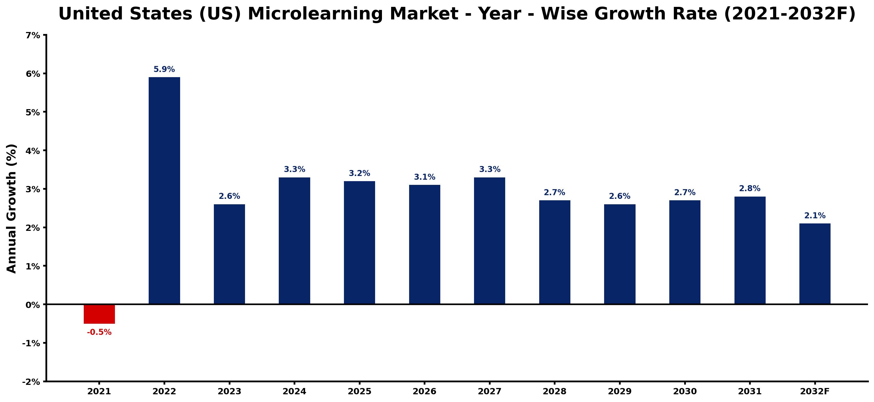 United States (US) Microlearning Market Year-wise Growth Rate and Key Drivers