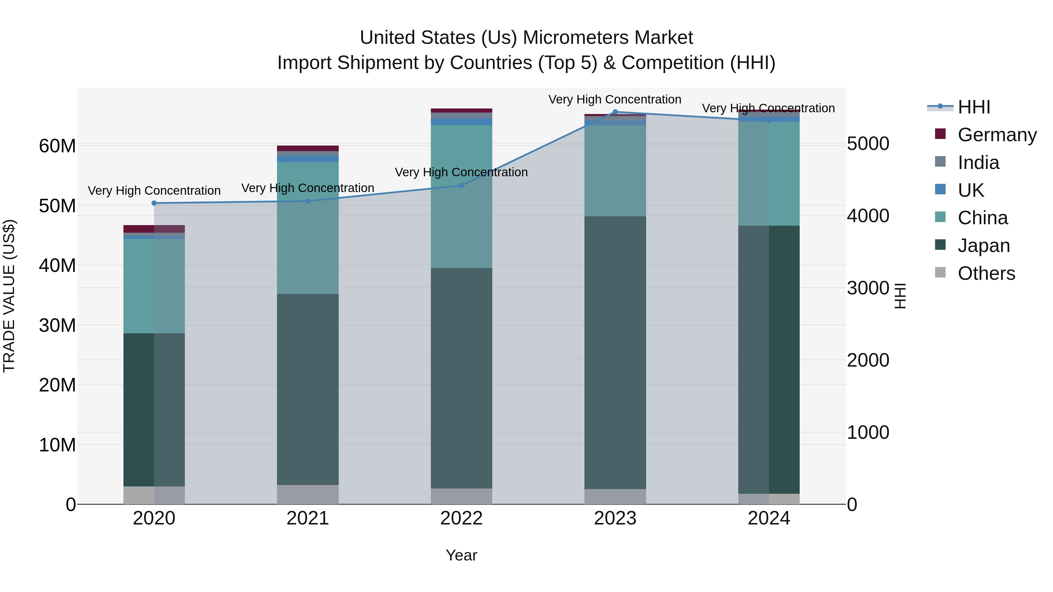 United States (US) Micrometers Market Top 5 Importing Countries and Market Competition (HHI) Analysis