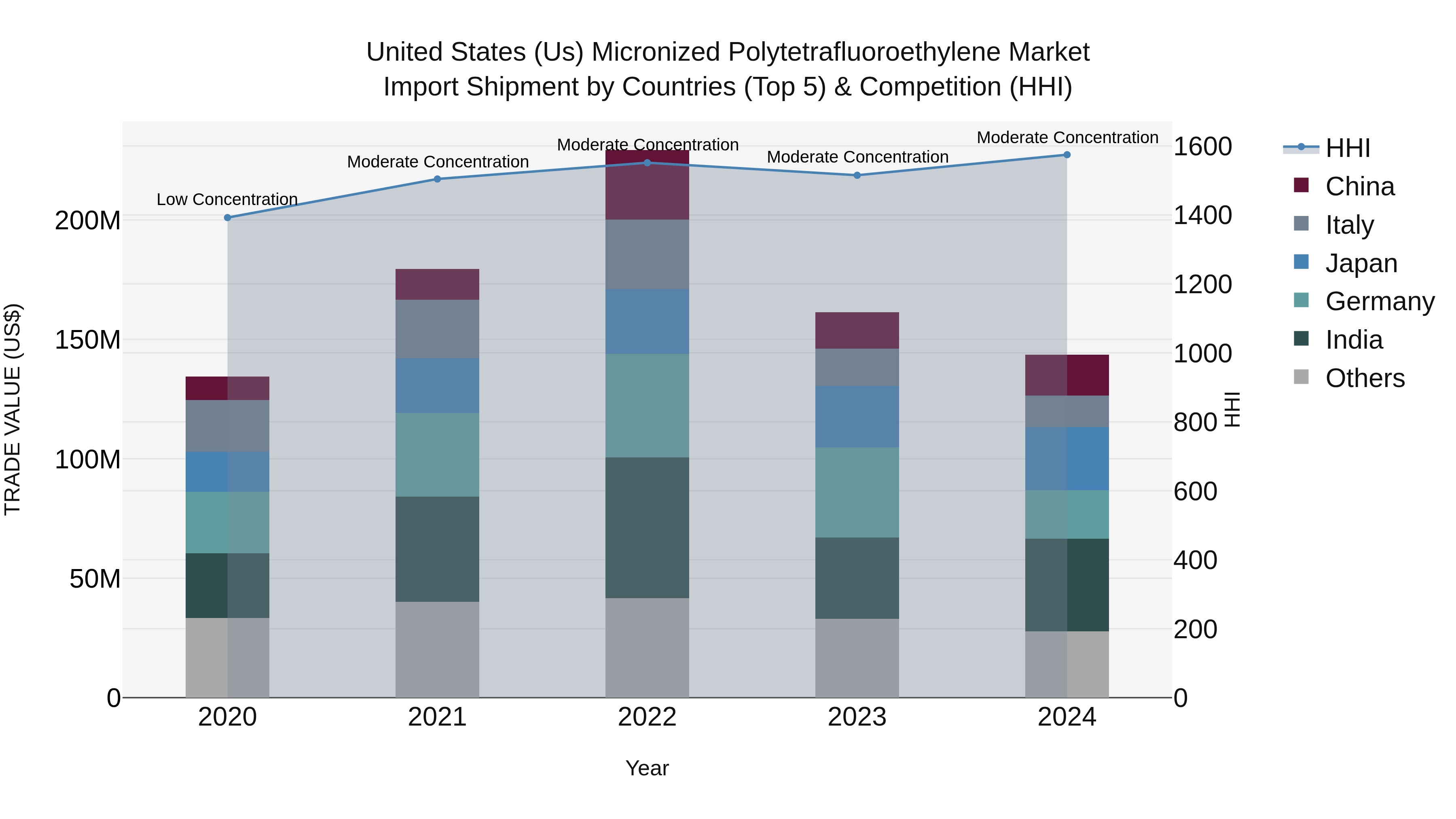 United States (US) Micronized Polytetrafluoroethylene Market Top 5 Importing Countries and Market Competition (HHI) Analysis