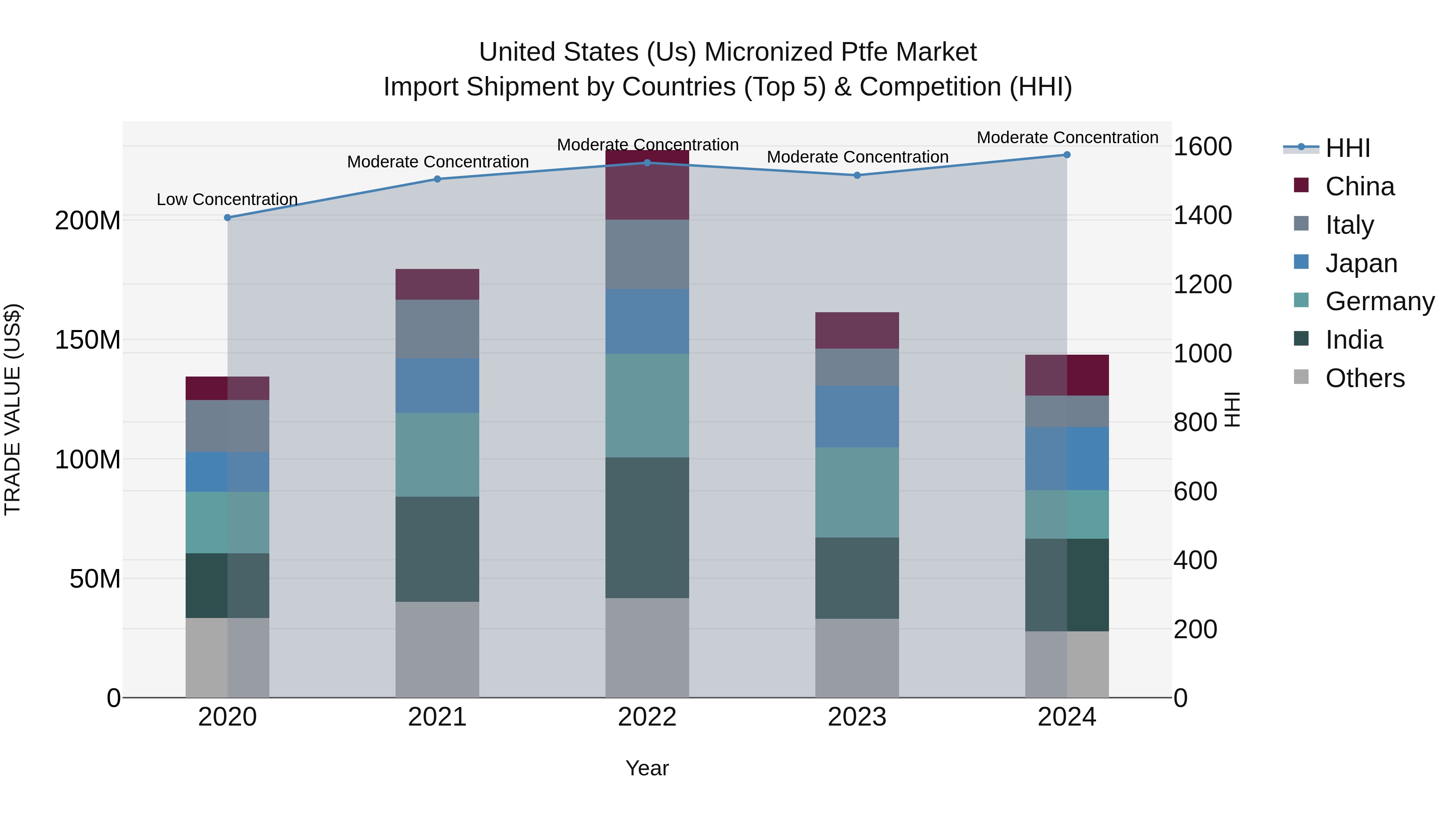 United States (US) Micronized Ptfe Market Top 5 Importing Countries and Market Competition (HHI) Analysis