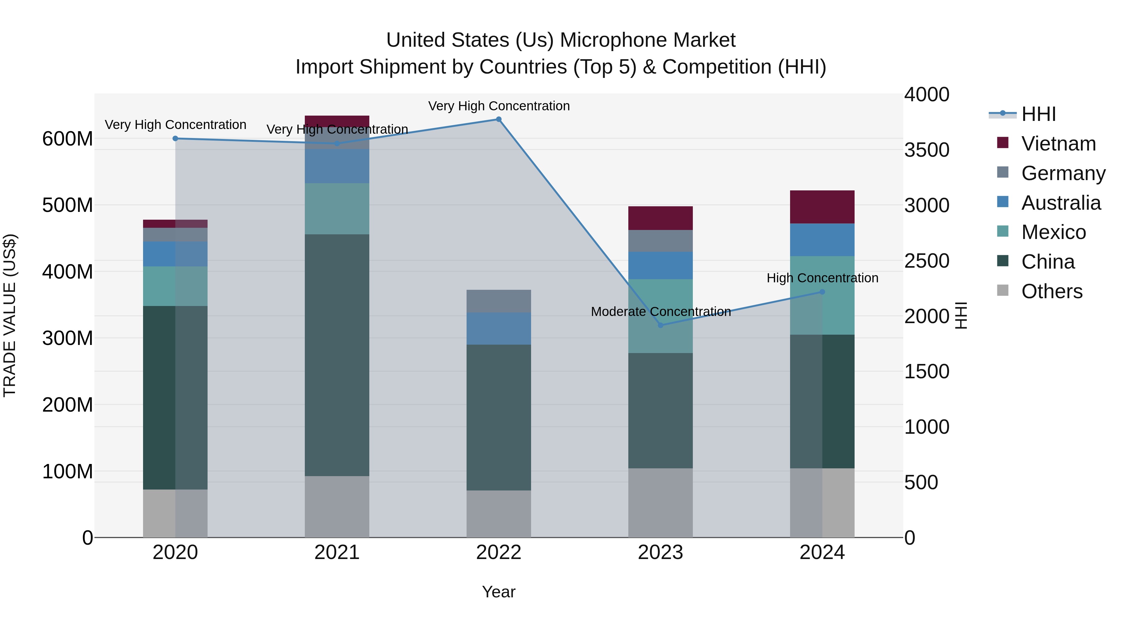 United States (US) Microphone Market Top 5 Importing Countries and Market Competition (HHI) Analysis