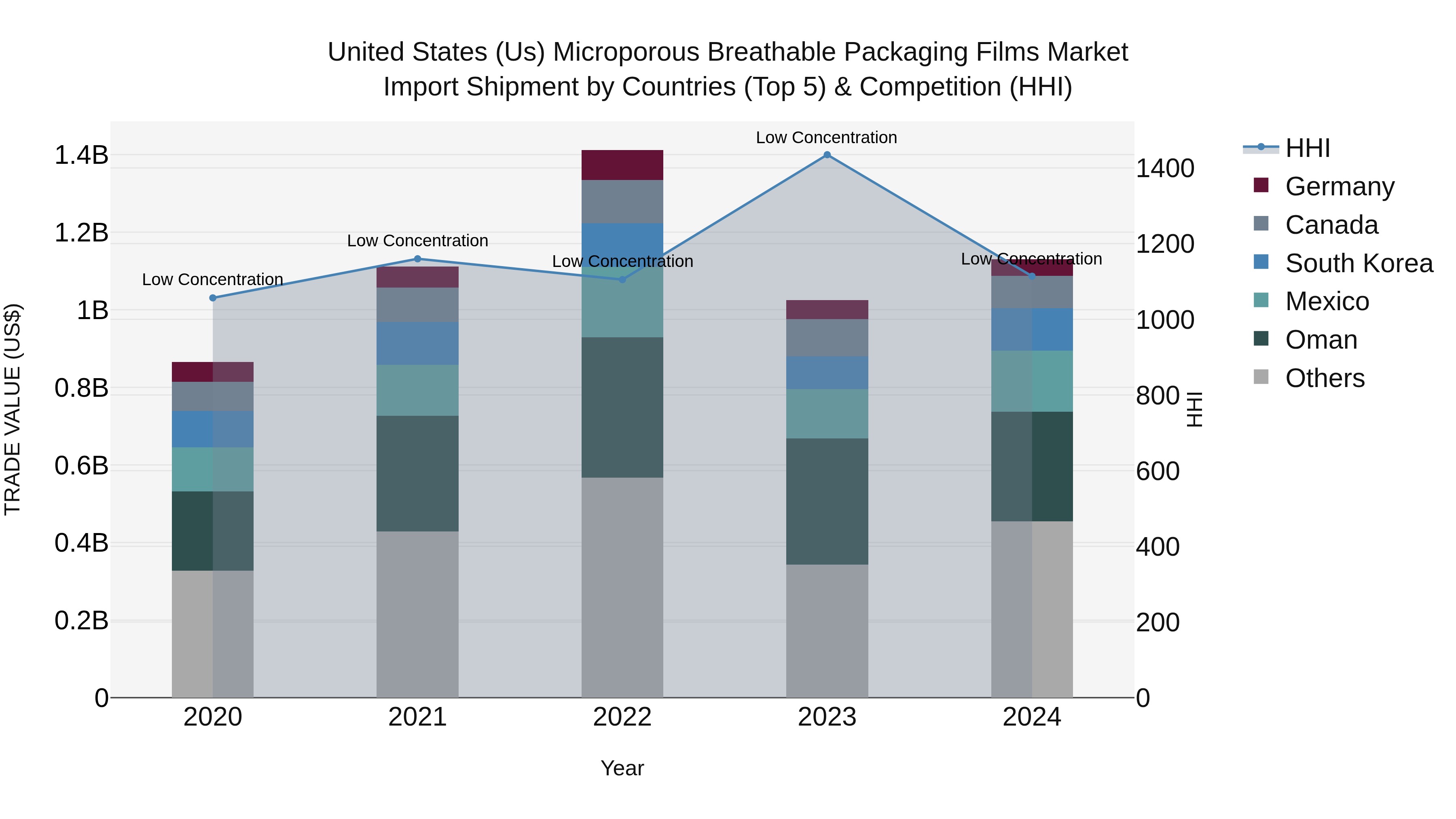 United States (US) MicroporoUS Breathable Packaging Films Market Top 5 Importing Countries and Market Competition (HHI) Analysis