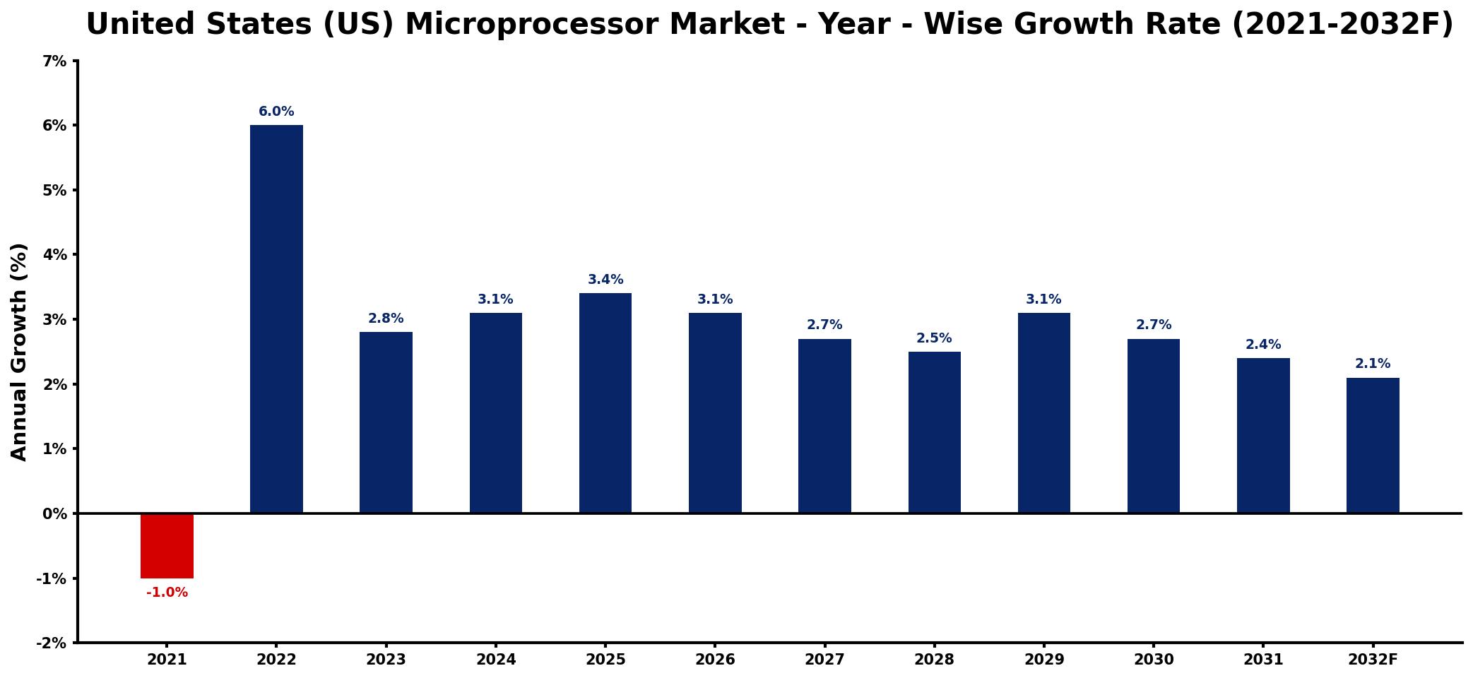 United States (US) Microprocessor Market Year-wise Growth Rate and Key Drivers