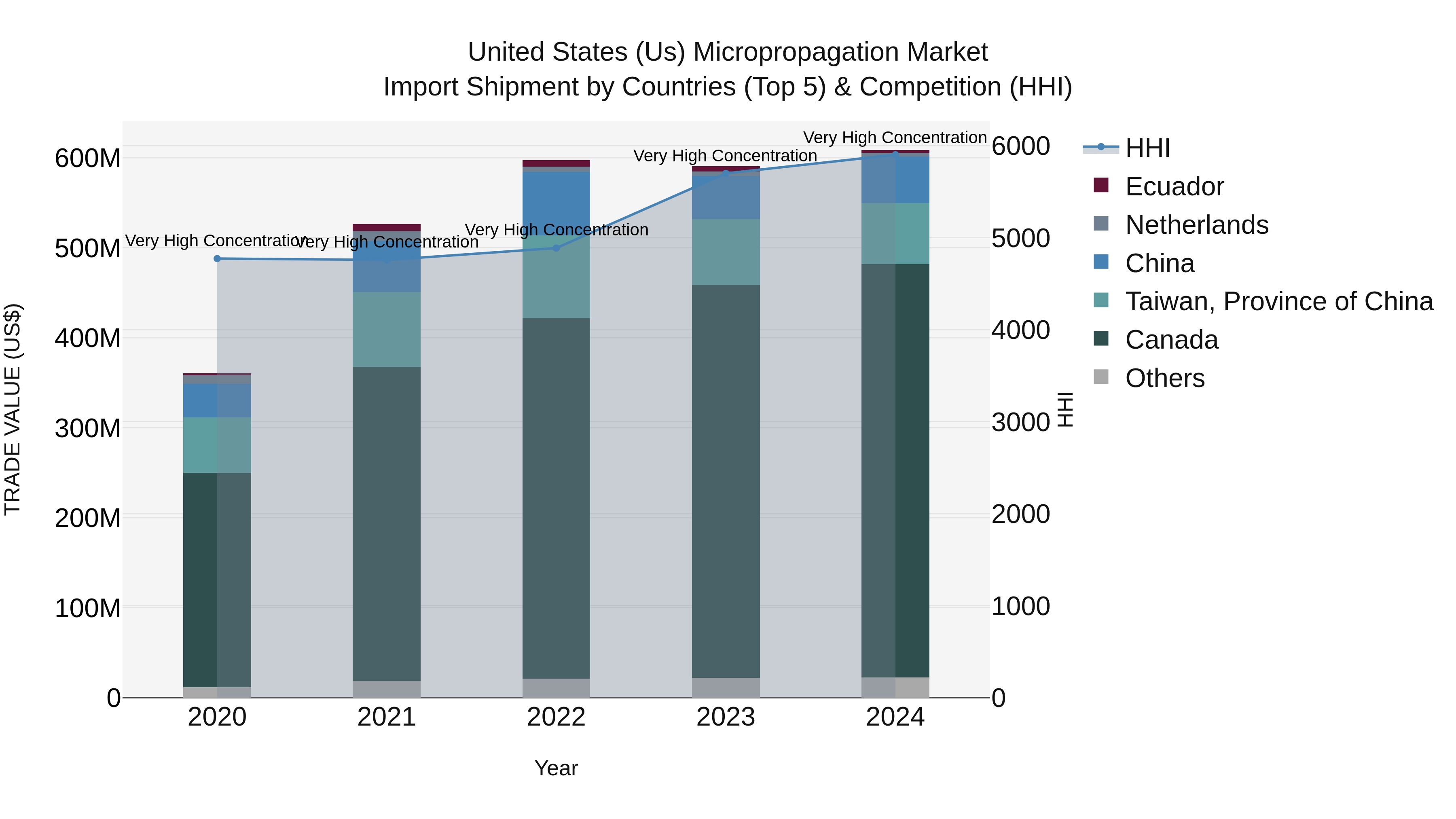 United States (US) Micropropagation Market Top 5 Importing Countries and Market Competition (HHI) Analysis