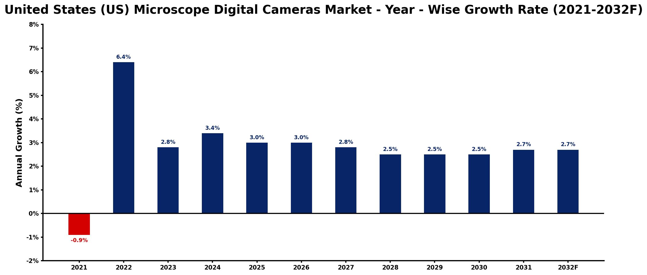 United States (US) Microscope Digital Cameras Market Year-wise Growth Rate and Key Drivers