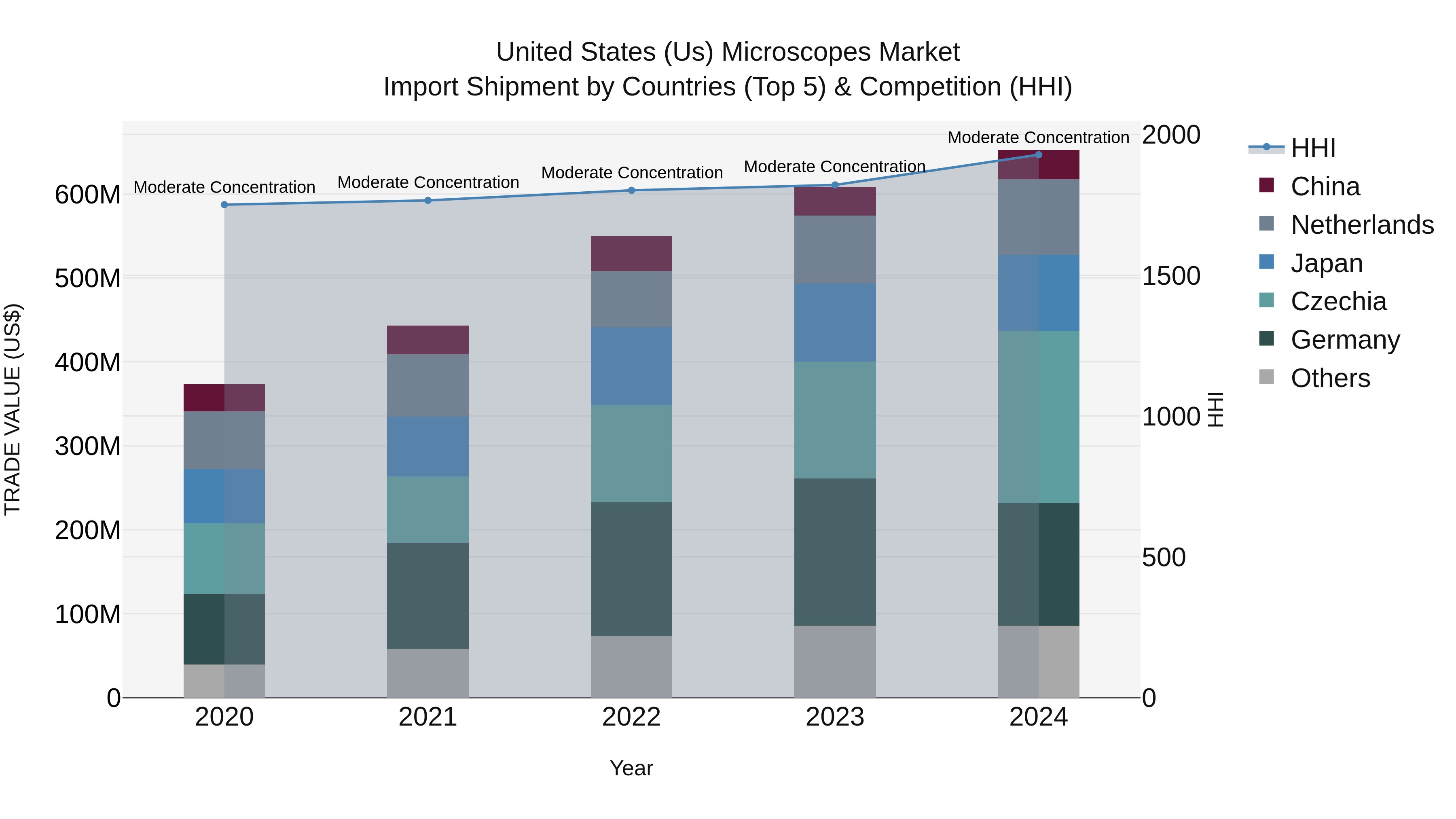 United States (US) Microscopes Market Top 5 Importing Countries and Market Competition (HHI) Analysis