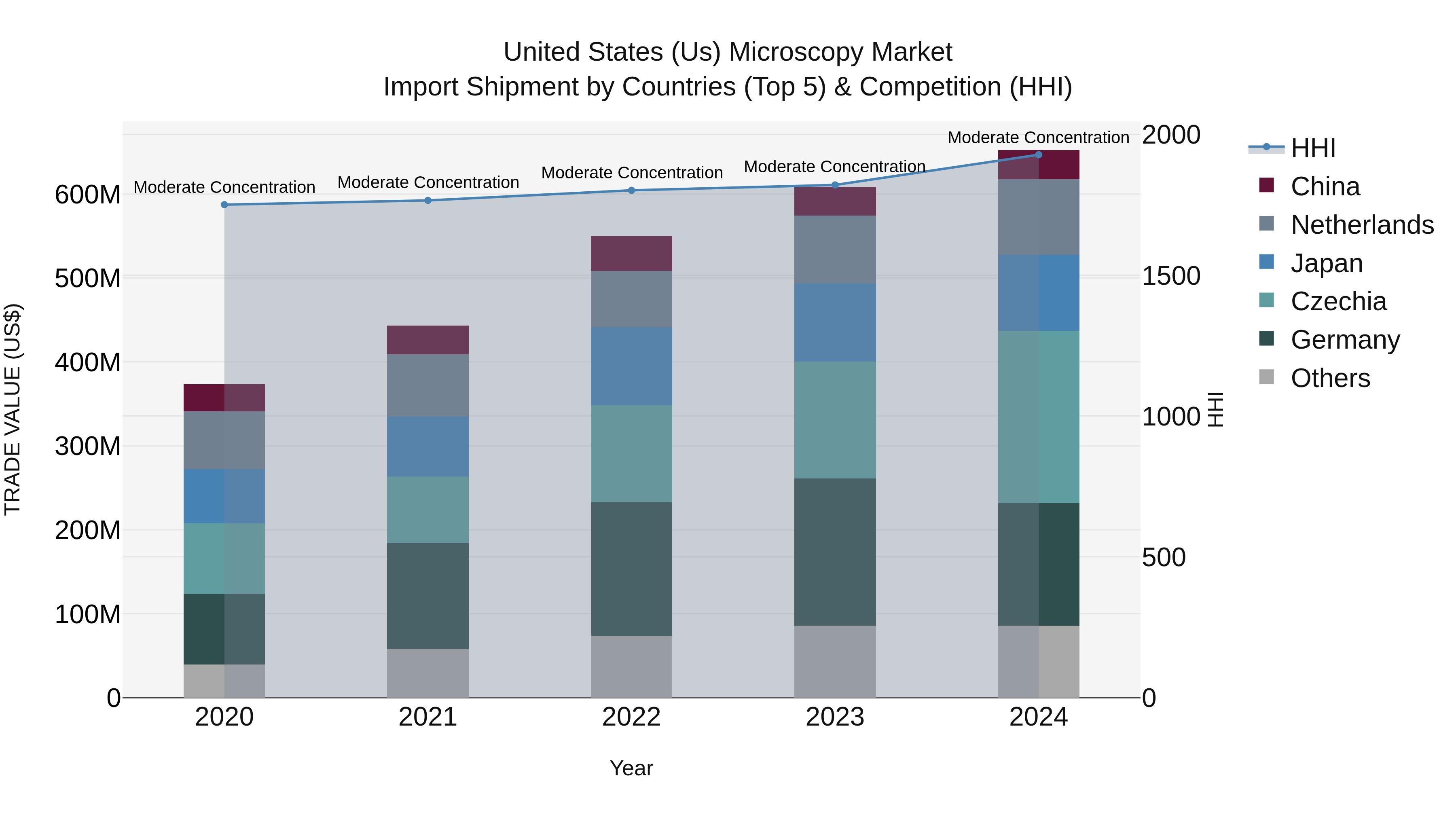 United States (US) Microscopy Market Top 5 Importing Countries and Market Competition (HHI) Analysis