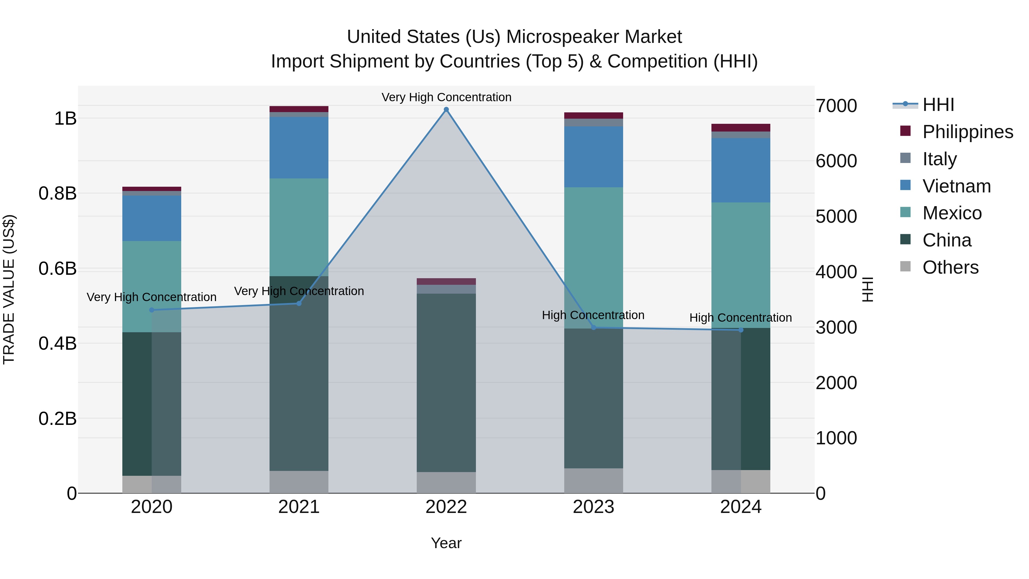 United States (US) Microspeaker Market Top 5 Importing Countries and Market Competition (HHI) Analysis