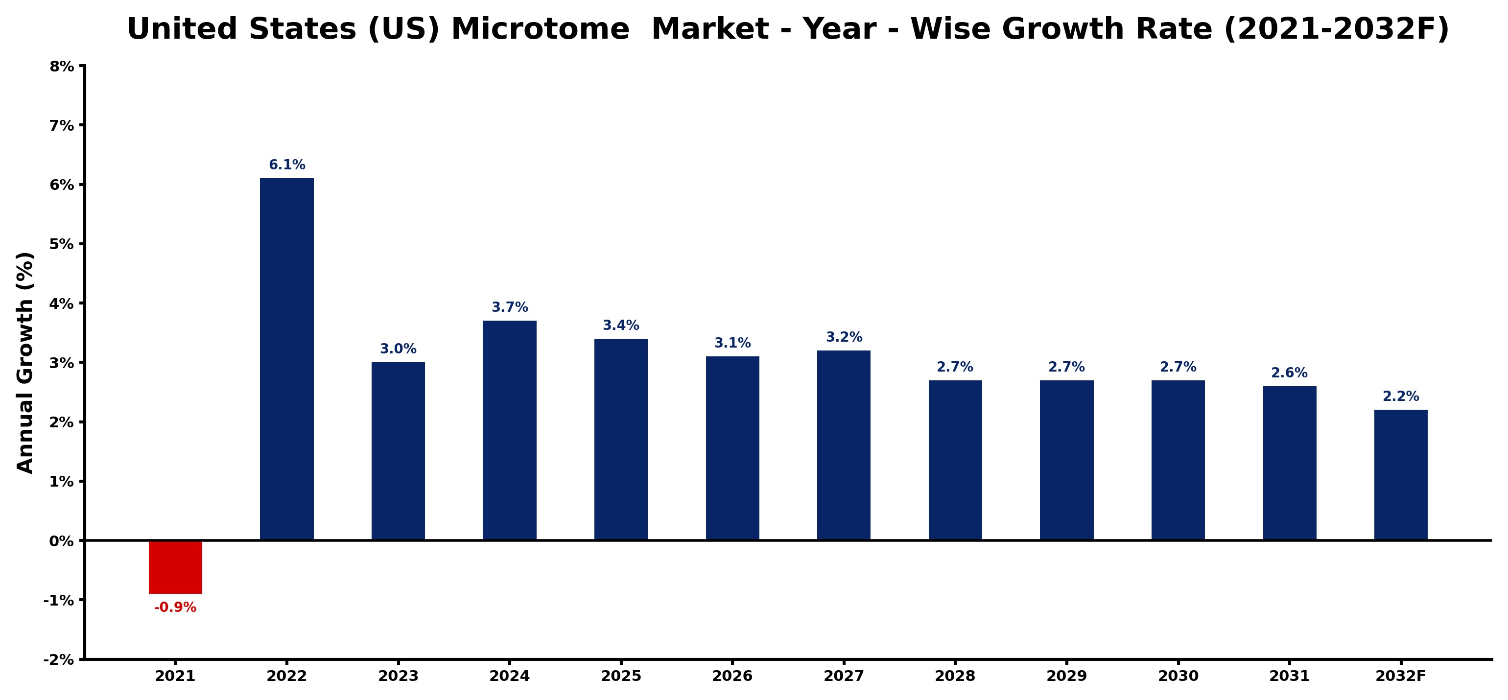 United States (US) Microtome  Market Year-wise Growth Rate and Key Drivers
