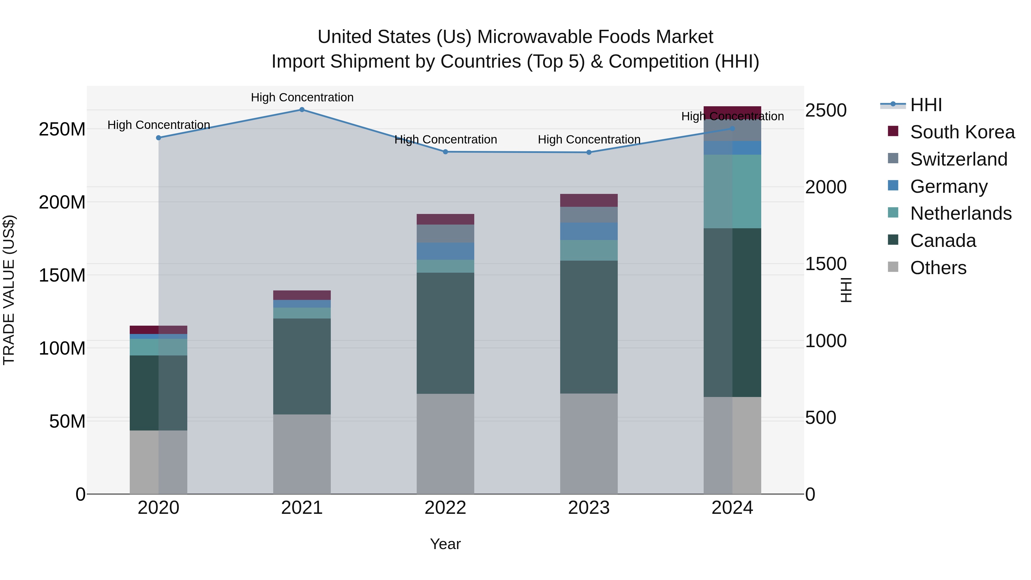 United States (US) Microwavable Foods Market Top 5 Importing Countries and Market Competition (HHI) Analysis
