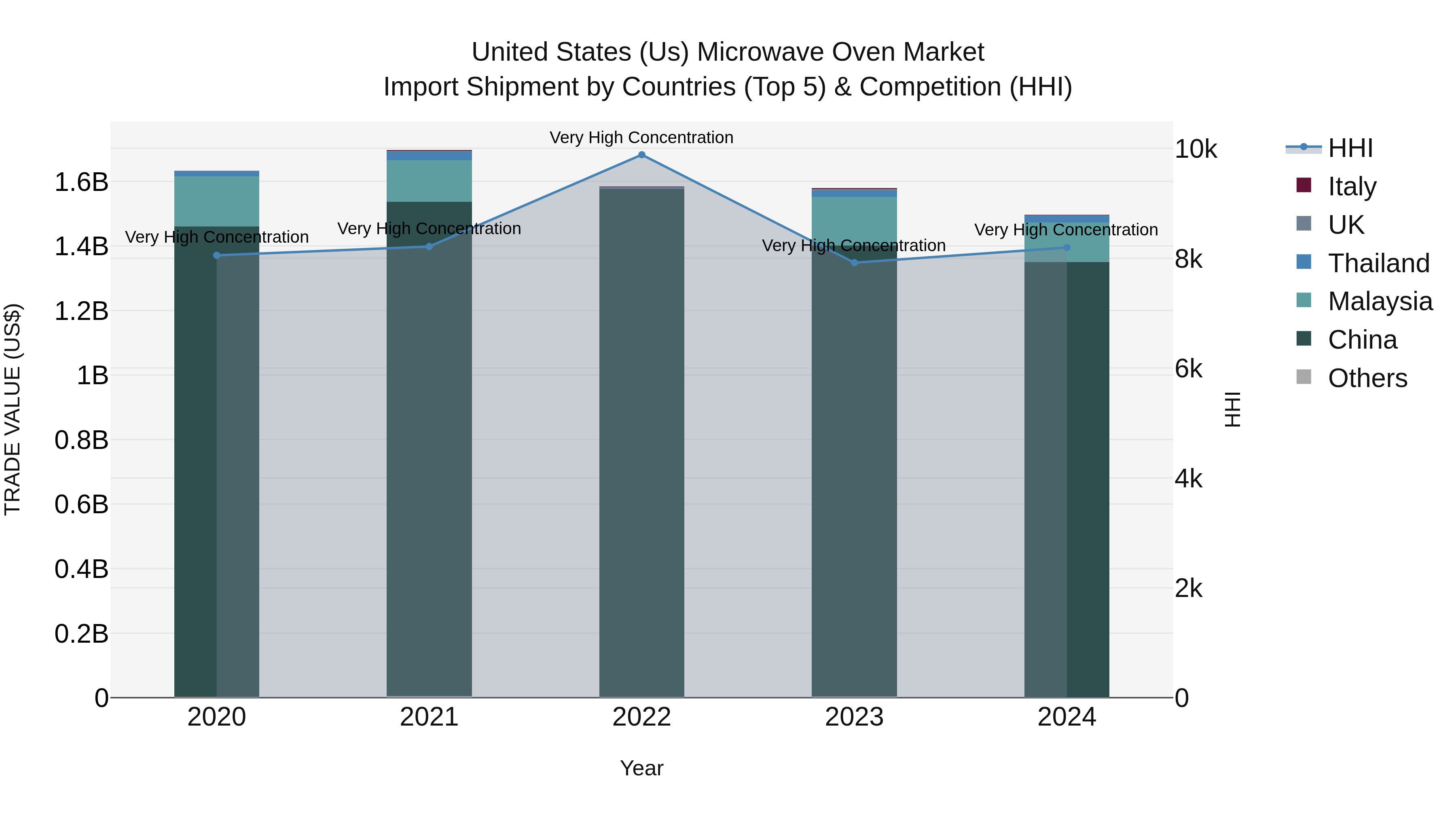 United States (US) Microwave Oven Market Top 5 Importing Countries and Market Competition (HHI) Analysis