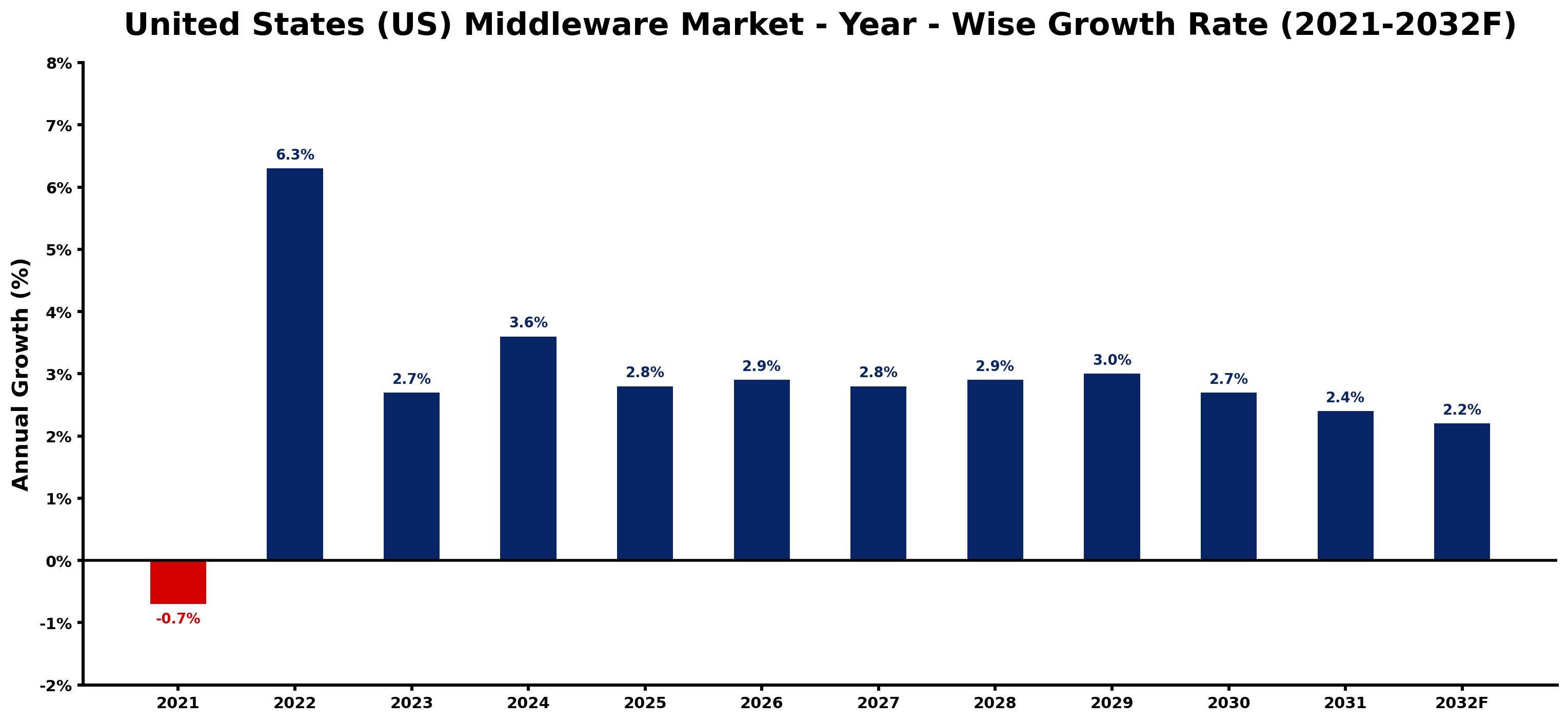 United States (US) Middleware Market Year-wise Growth Rate and Key Drivers