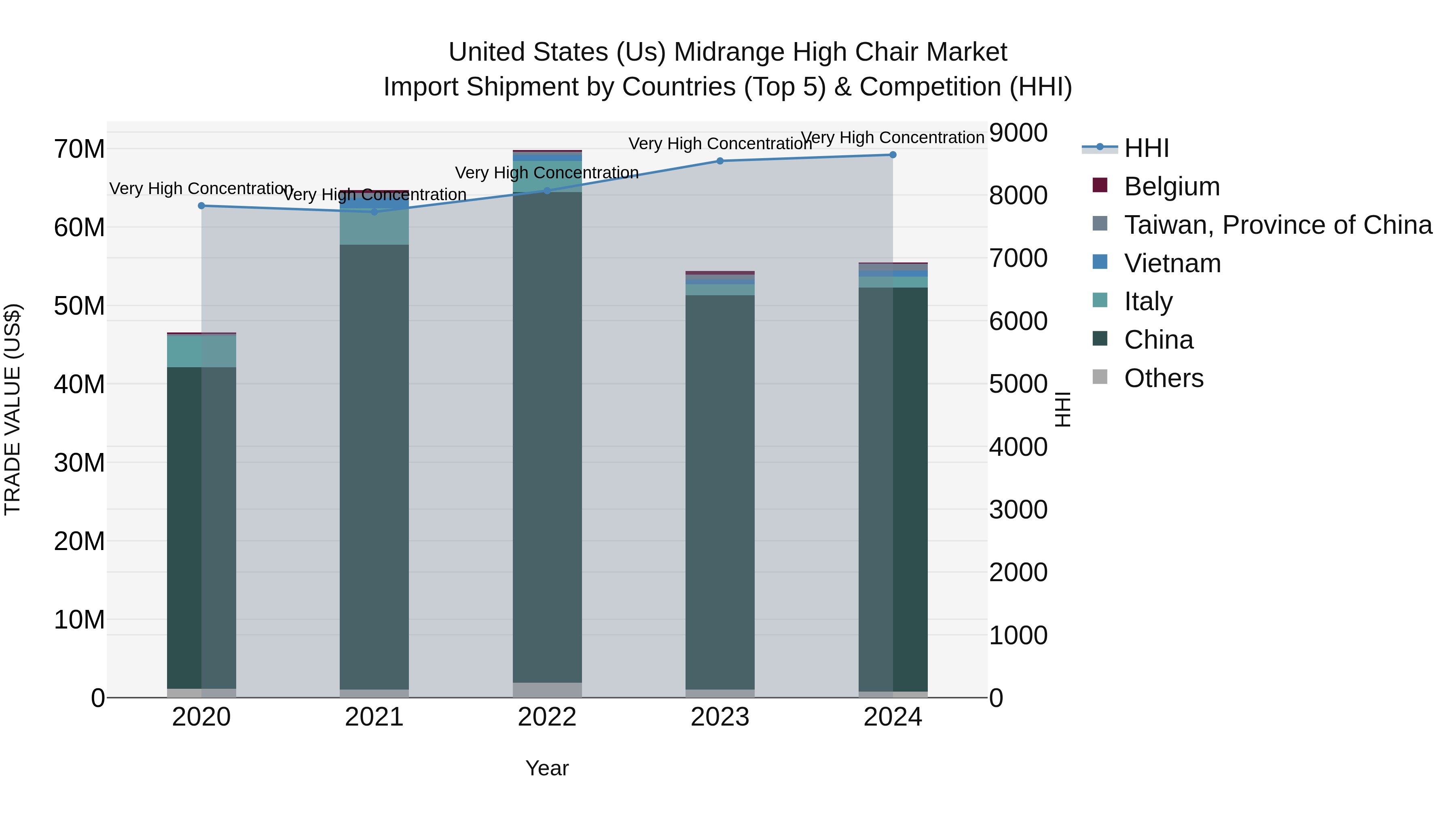 United States (US) Midrange High Chair Market Top 5 Importing Countries and Market Competition (HHI) Analysis